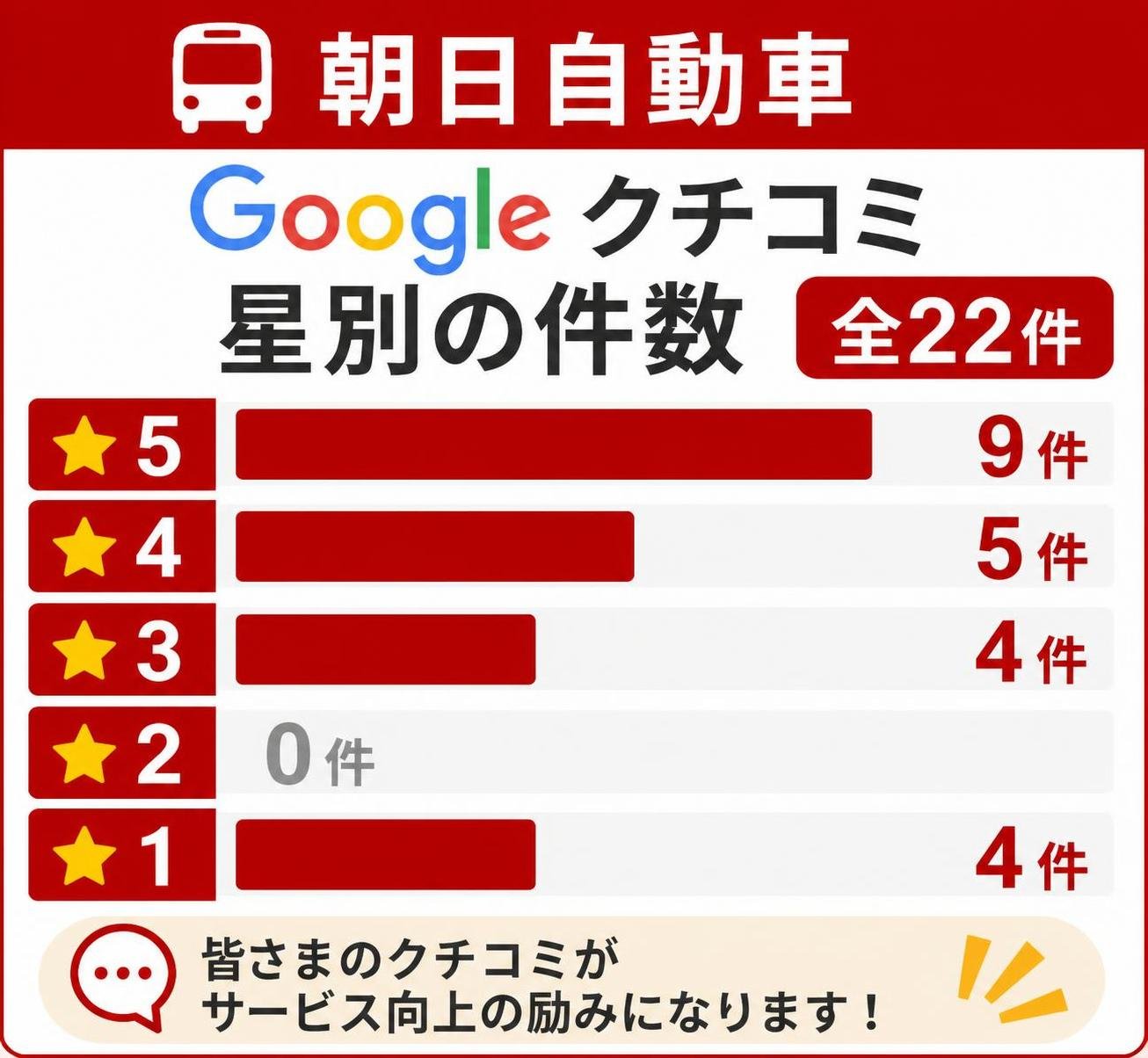 【縦棒作成】朝日自動車 Googleクチコミ 星別の件数 全22件。★5:9件 / ★4:5件 / ★3:4件 / ★2:0件 / ★1:4件