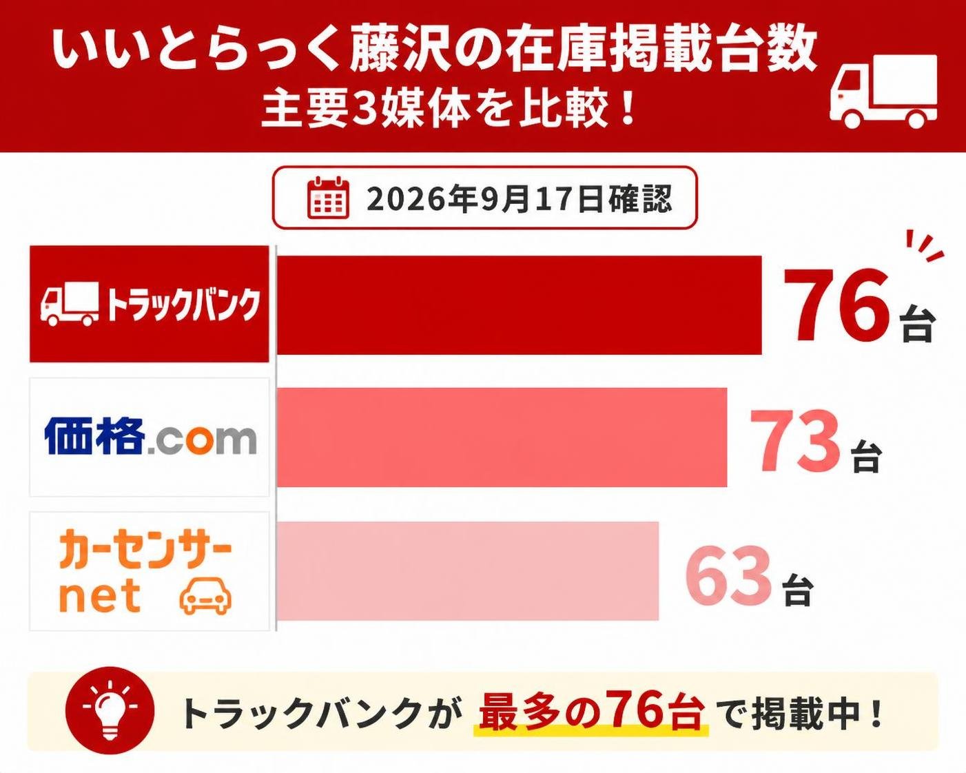 【横棒比較作成】いいとらっく藤沢の在庫掲載台数（主要3媒体・2026年9月17日確認）。トラックバンク:76台 / 価格コム:73台 / カーセンサーnet:63台