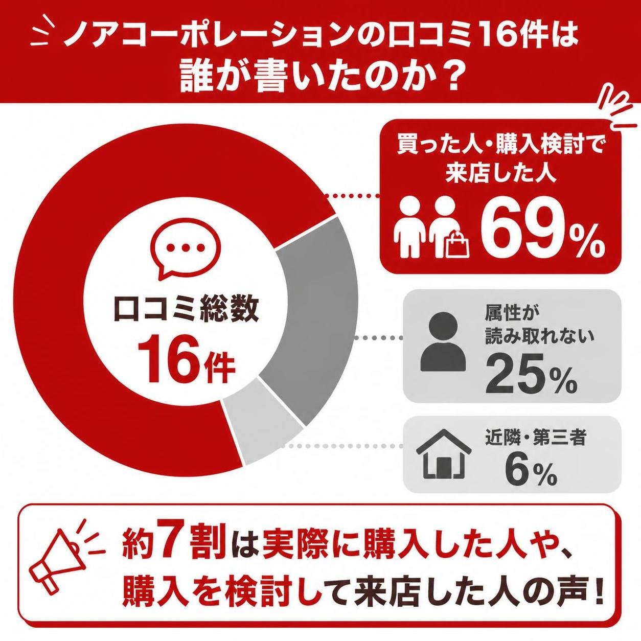 【ドーナツ作成】ノアコーポレーションの口コミ16件は誰が書いたのか。買った人・購入検討で来店した人:69% / 属性が読み取れない:25% / 近隣・第三者:6%。買った人・購入検討で来店した人を強調