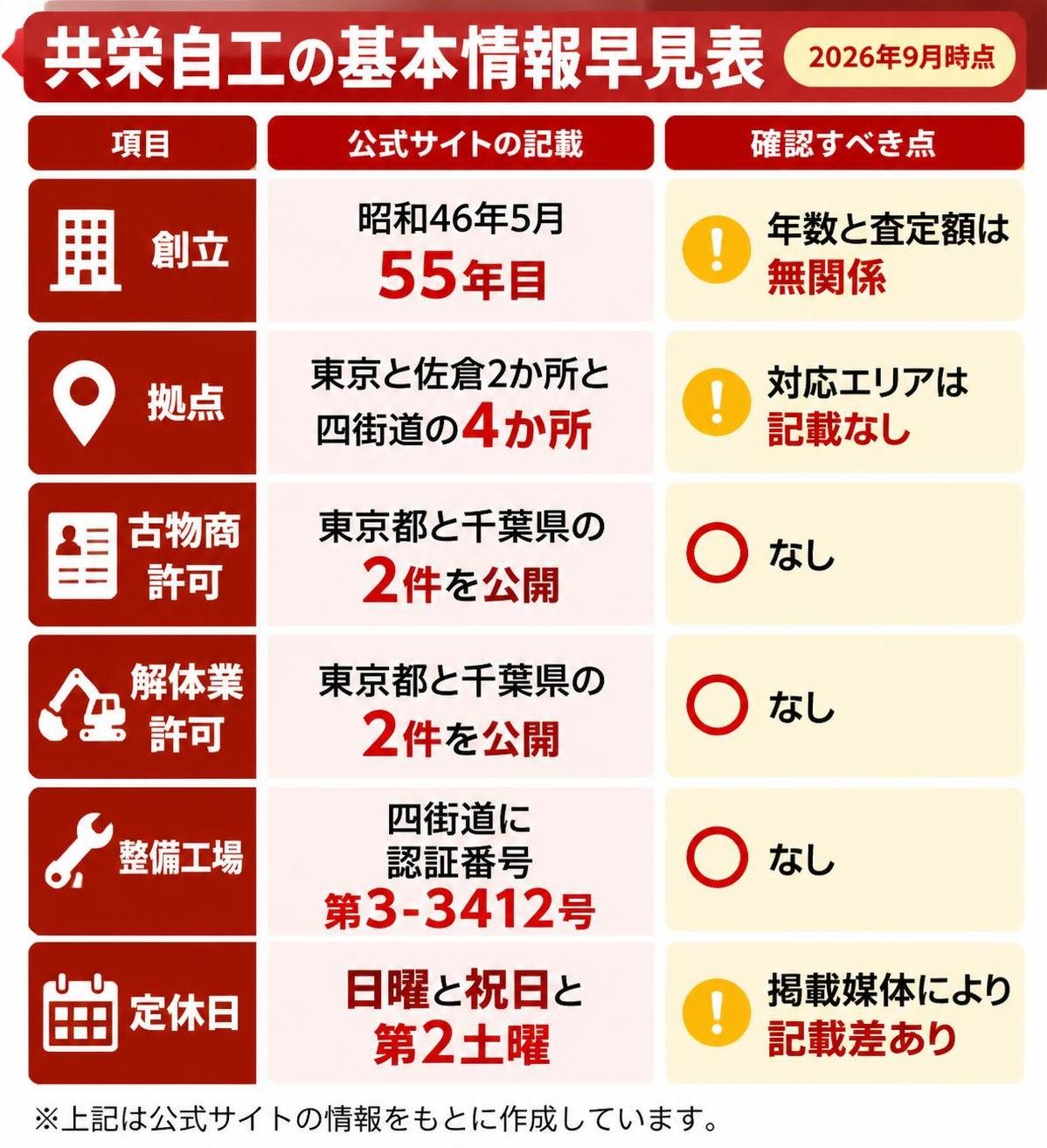 【比較表作成】共栄自工の基本情報早見表(2026年9月時点)。創立: 公式サイトの記載=昭和46年5月で55年目, 確認すべき点=年数と査定額は無関係 / 拠点: 公式サイトの記載=東京と佐倉2か所と四街道の4か所, 確認すべき点=対応エリアは記載なし / 古物商許可: 公式サイトの記載=東京都と千葉県の2件を公開, 確認すべき点=なし / 解体業許可: 公式サイトの記載=東京都と千葉県の2件を公開, 確認すべき点=なし / 整備工場: 公式サイトの記載=四街道に認証番号第3-3412号, 確認すべき点=なし / 定休日: 公式サイトの記載=日曜と祝日と第2土曜, 確認すべき点=掲載媒体により記載差あり