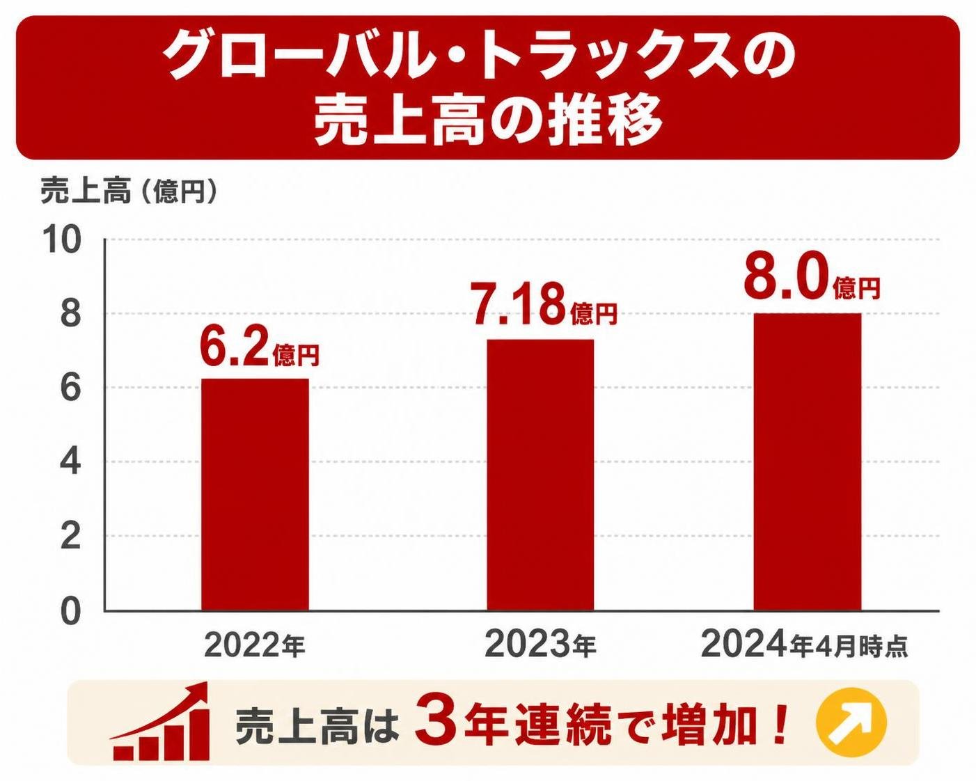 【縦棒作成】グローバル・トラックスの売上高の推移。2022年:6.2億円 / 2023年:7.18億円 / 2024年4月時点:8.0億円