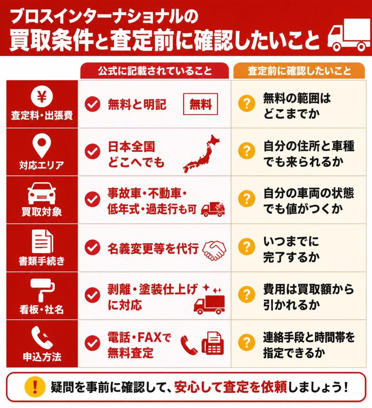 【比較表作成】ブロスインターナショナルの買取条件と査定前に確認したいこと。査定料・出張費: 記載=無料と明記, 確認=無料の範囲はどこまでか / 対応エリア: 記載=日本全国どこへでも, 確認=自分の住所と車種でも来られるか / 買取対象: 記載=事故車・不動車・低年式・過走行も可, 確認=自分の車両の状態でも値がつくか / 書類手続き: 記載=名義変更等を代行, 確認=いつまでに完了するか / 看板・社名: 記載=剥離・塗装仕上げに対応, 確認=費用は買取額から引かれるか / 申込方法: 記載=電話・FAXで無料査定, 確認=連絡手段と時間帯を指定できるか