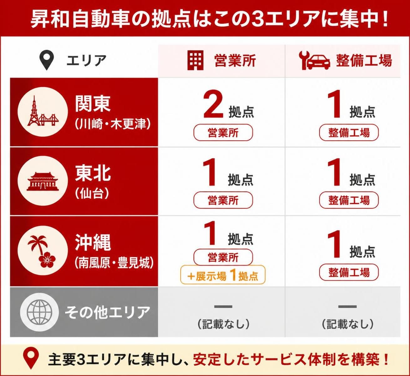【比較表作成】昇和自動車の拠点はこの3エリアに集中している。関東（川崎・木更津）: 営業所=2, 整備工場=1 / 東北（仙台）: 営業所=1, 整備工場=1 / 沖縄（南風原・豊見城）: 営業所=1（＋展示場1）, 整備工場=1 / その他エリア: 営業所=記載なし, 整備工場=記載なし