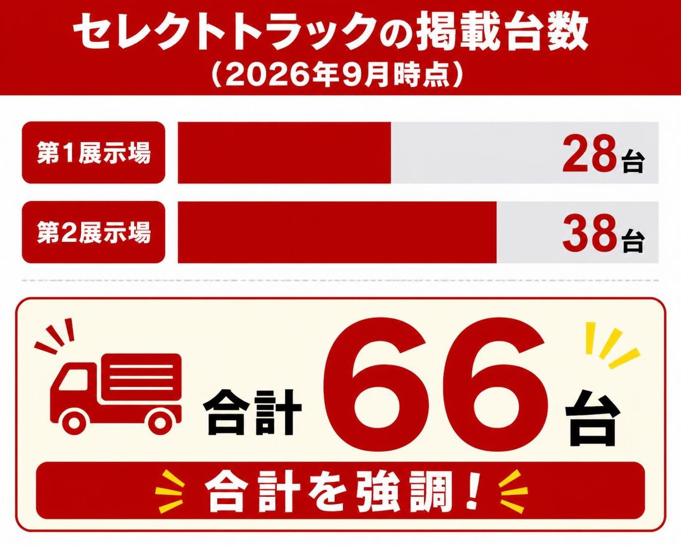 【横棒比較作成】セレクトトラックの掲載台数（2026年9月時点）。第1展示場:28台 / 第2展示場:38台 / 合計:66台。合計を強調