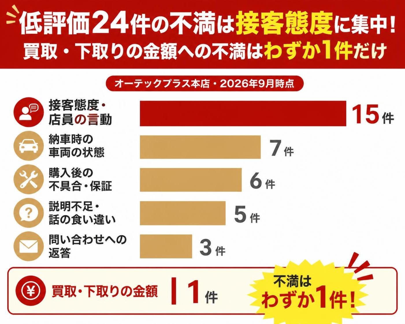 【横棒比較作成】低評価24件の不満は接客態度に集中し、買取・下取りの金額への不満はわずか1件だけ(オーテックプラス本店・2026年9月時点)。接客態度・店員の言動:15件 / 納車時の車両の状態:7件 / 購入後の不具合・保証:6件 / 説明不足・話の食い違い:5件 / 問い合わせへの返答:3件 / 買取・下取りの金額:1件 買取・下取りの金額を強調