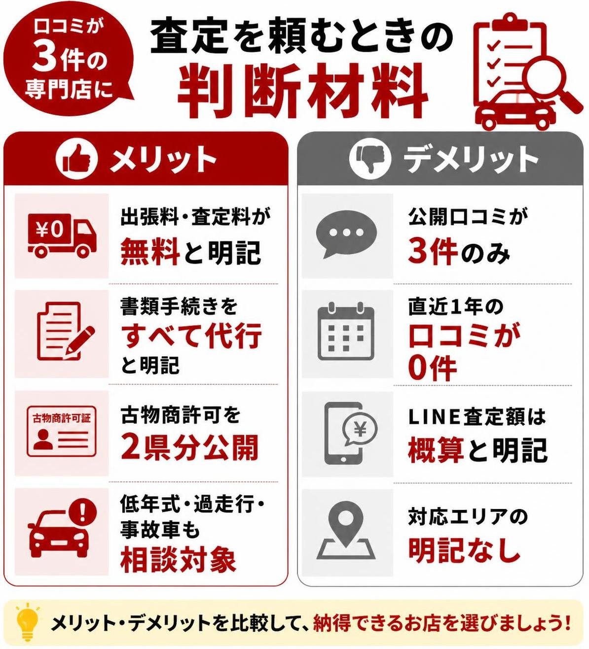 【メリデメ作成】口コミが3件の専門店に査定を頼むときの判断材料。メリット:出張料・査定料が無料と明記 / 書類手続きをすべて代行と明記 / 古物商許可を2県分公開 / 低年式・過走行・事故車も相談対象 // デメリット:公開口コミが3件のみ / 直近1年の口コミが0件 / LINE査定額は概算と明記 / 対応エリアの明記なし