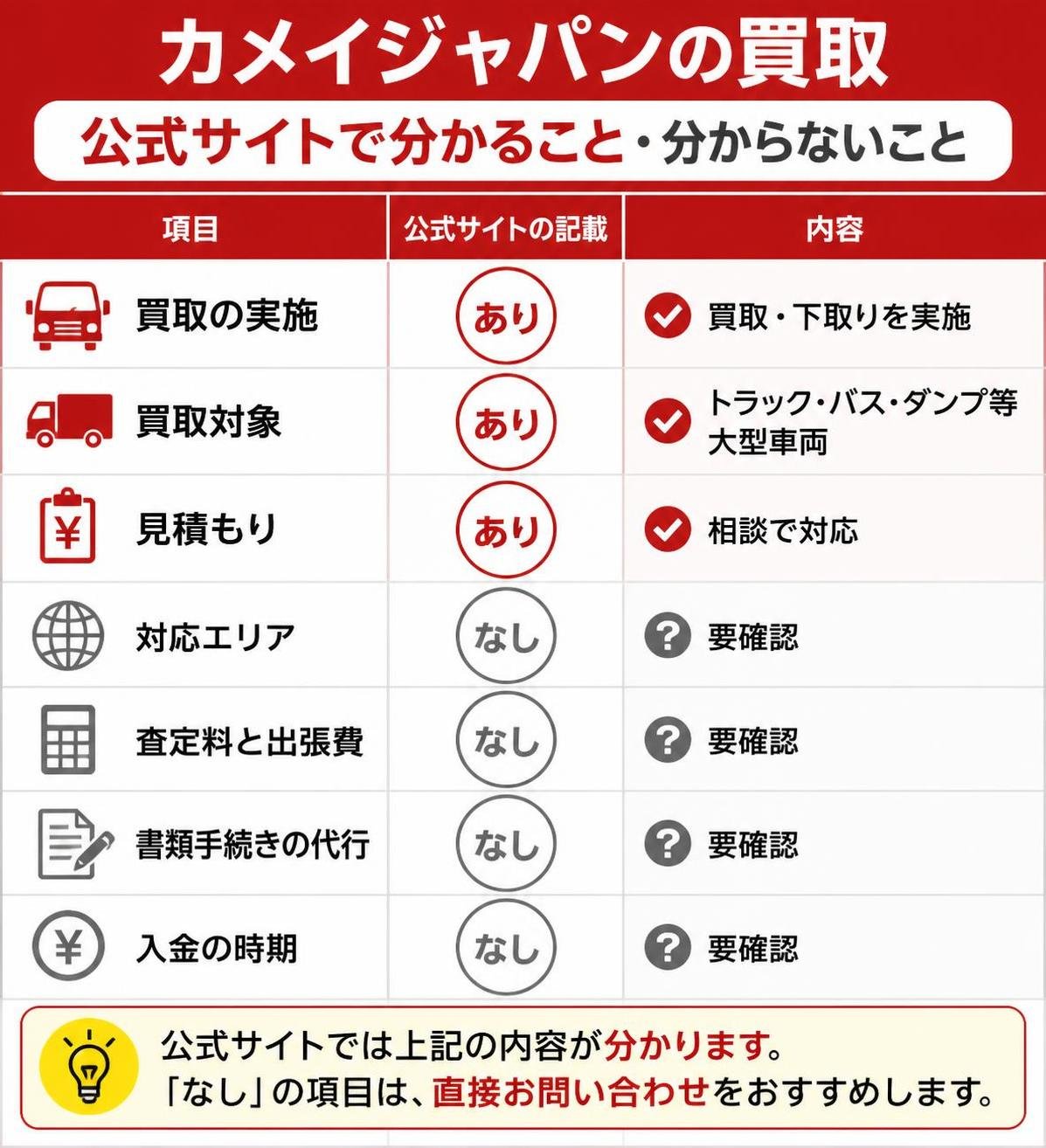 【比較表作成】カメイジャパンの買取 公式サイトで分かること・分からないこと。買取の実施: 公式サイトの記載=あり, 内容=買取・下取りを実施 / 買取対象: 公式サイトの記載=あり, 内容=トラック・バス・ダンプ等大型車両 / 見積もり: 公式サイトの記載=あり, 内容=相談で対応 / 対応エリア: 公式サイトの記載=なし, 内容=要確認 / 査定料と出張費: 公式サイトの記載=なし, 内容=要確認 / 書類手続きの代行: 公式サイトの記載=なし, 内容=要確認 / 入金の時期: 公式サイトの記載=なし, 内容=要確認