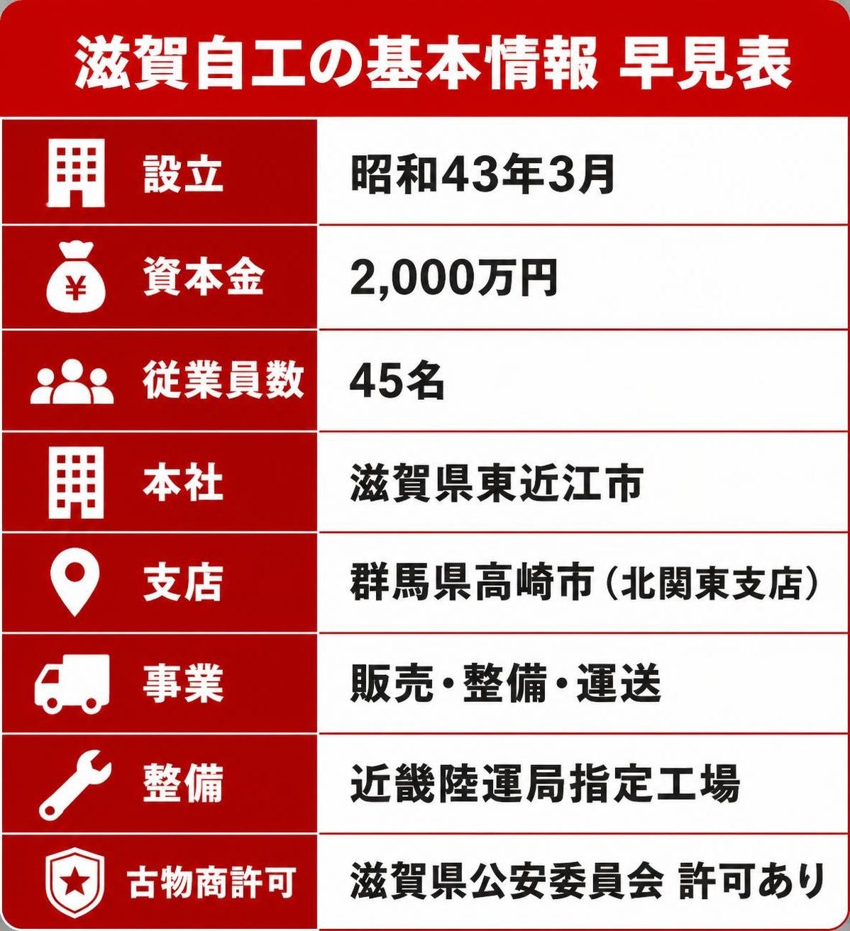 【比較表作成】滋賀自工の基本情報 早見表。設立: 公式サイトの記載=昭和43年3月 / 資本金: 公式サイトの記載=2,000万円 / 従業員数: 公式サイトの記載=45名 / 本社: 公式サイトの記載=滋賀県東近江市 / 支店: 公式サイトの記載=群馬県高崎市(北関東支店) / 事業: 公式サイトの記載=販売・整備・運送 / 整備: 公式サイトの記載=近畿陸運局指定工場 / 古物商許可: 公式サイトの記載=滋賀県公安委員会 許可あり。ここに書いた数値と文言だけで構成し、平均値・口コミの例文・日付・注釈・キャッチコピーは一切追加しない