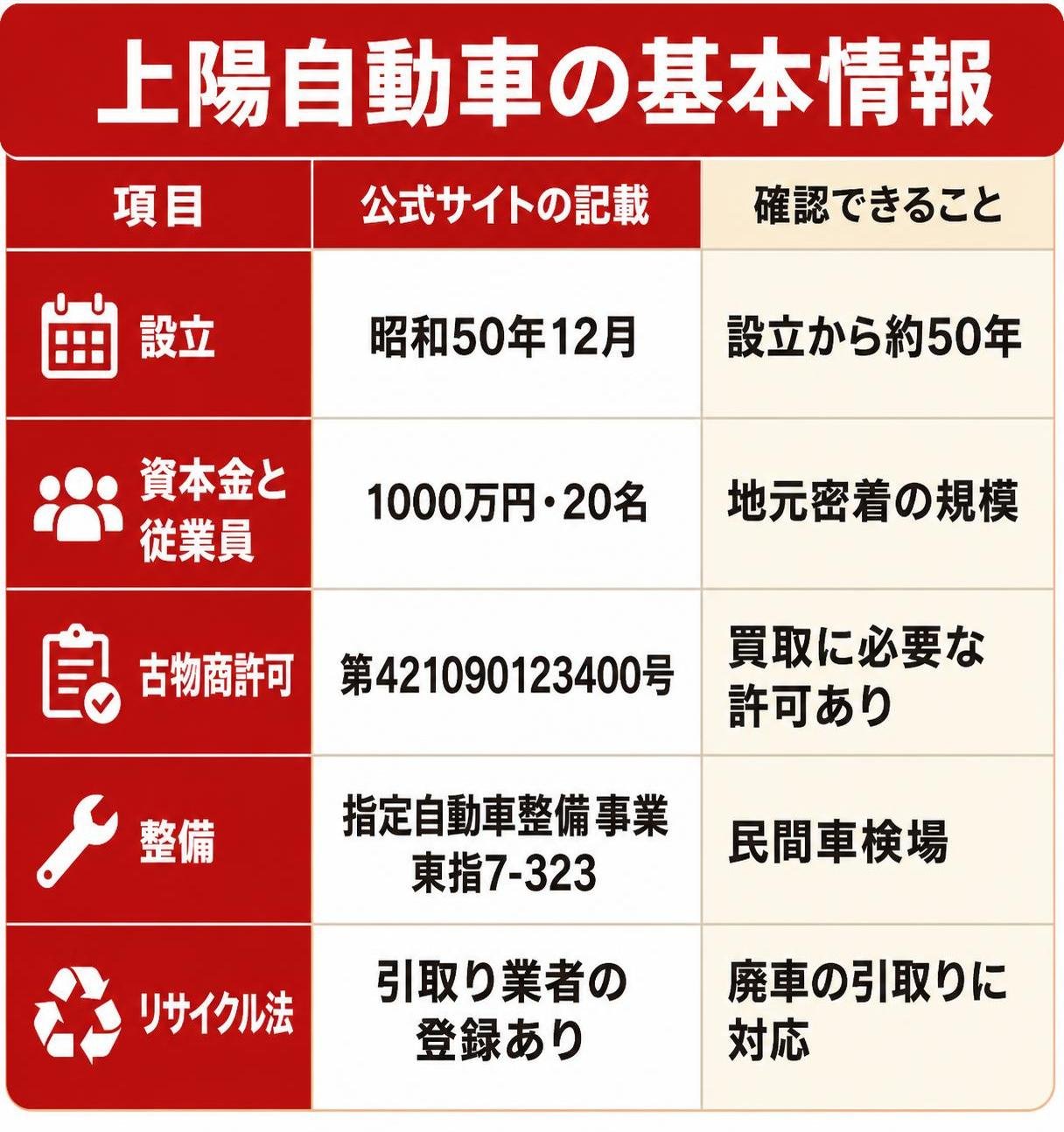 【比較表作成】上陽自動車の基本情報の早見表。設立: 公式サイトの記載=昭和50年12月, 確認できること=設立から約50年 / 資本金と従業員: 公式サイトの記載=1000万円・20名, 確認できること=地元密着の規模 / 古物商許可: 公式サイトの記載=第421090123400号, 確認できること=買取に必要な許可あり / 整備: 公式サイトの記載=指定自動車整備事業 東指7-323, 確認できること=民間車検場 / リサイクル法: 公式サイトの記載=引取り業者の登録あり, 確認できること=廃車の引取りに対応