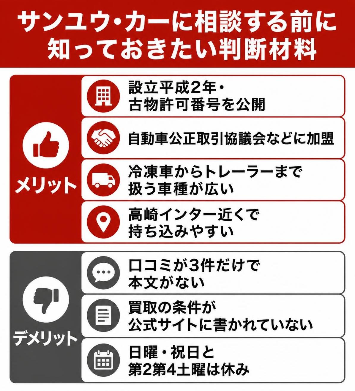 【メリデメ作成】サンユウ・カーに相談する前に知っておきたい判断材料。メリット:設立平成2年・古物許可番号を公開 / 自動車公正取引協議会などに加盟 / 冷凍車からトレーラーまで扱う車種が広い / 高崎インター近くで持ち込みやすい // デメリット:口コミが3件だけで本文がない / 買取の条件が公式サイトに書かれていない / 日曜・祝日と第2第4土曜は休み