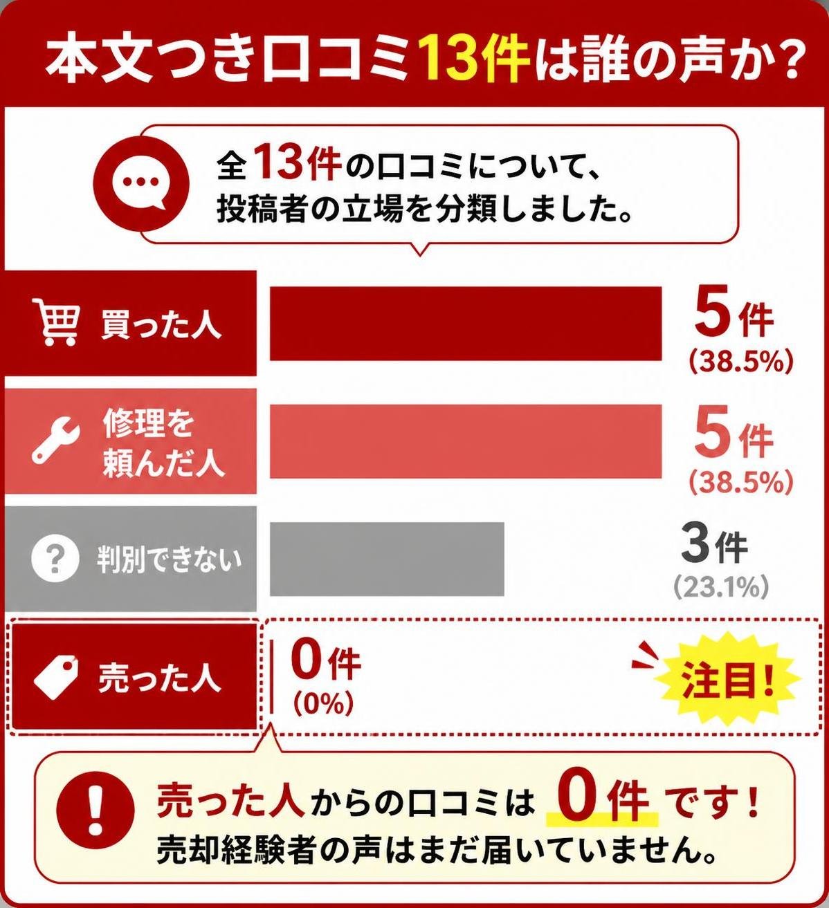 【横棒比較作成】本文つき口コミ13件は誰の声か。買った人:5件 / 修理を頼んだ人:5件 / 判別できない:3件 / 売った人:0件。売った人を強調