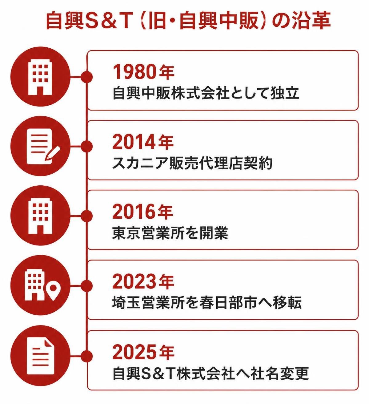 【タイムライン作成】自興S&T(旧・自興中販)の沿革。1980年:自興中販株式会社として独立 / 2014年:スカニア販売代理店契約 / 2016年:東京営業所を開業 / 2023年:埼玉営業所を春日部市へ移転 / 2025年:自興S&T株式会社へ社名変更