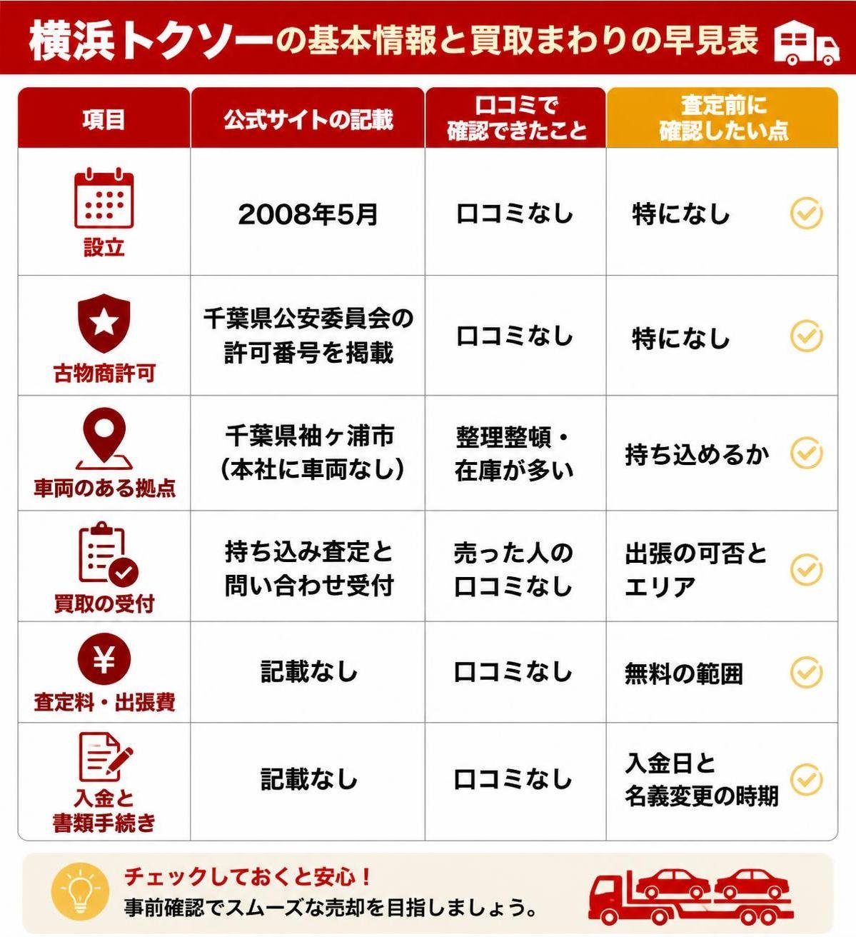 【比較表作成】横浜トクソーの基本情報と買取まわりの早見表。設立: 公式サイトの記載=2008年5月, 口コミで確認できたこと=口コミなし, 査定前に確認したい点=特になし / 古物商許可: 公式サイトの記載=千葉県公安委員会の許可番号を掲載, 口コミで確認できたこと=口コミなし, 査定前に確認したい点=特になし / 車両のある拠点: 公式サイトの記載=千葉県袖ヶ浦市(本社に車両なし), 口コミで確認できたこと=整理整頓・在庫が多い, 査定前に確認したい点=持ち込めるか / 買取の受付: 公式サイトの記載=持ち込み査定と問い合わせ受付, 口コミで確認できたこと=売った人の口コミなし, 査定前に確認したい点=出張の可否とエリア / 査定料・出張費: 公式サイトの記載=記載なし, 口コミで確認できたこと=口コミなし, 査定前に確認したい点=無料の範囲 / 入金と書類手続き: 公式サイトの記載=記載なし, 口コミで確認できたこと=口コミなし, 査定前に確認したい点=入金日と名義変更の時期