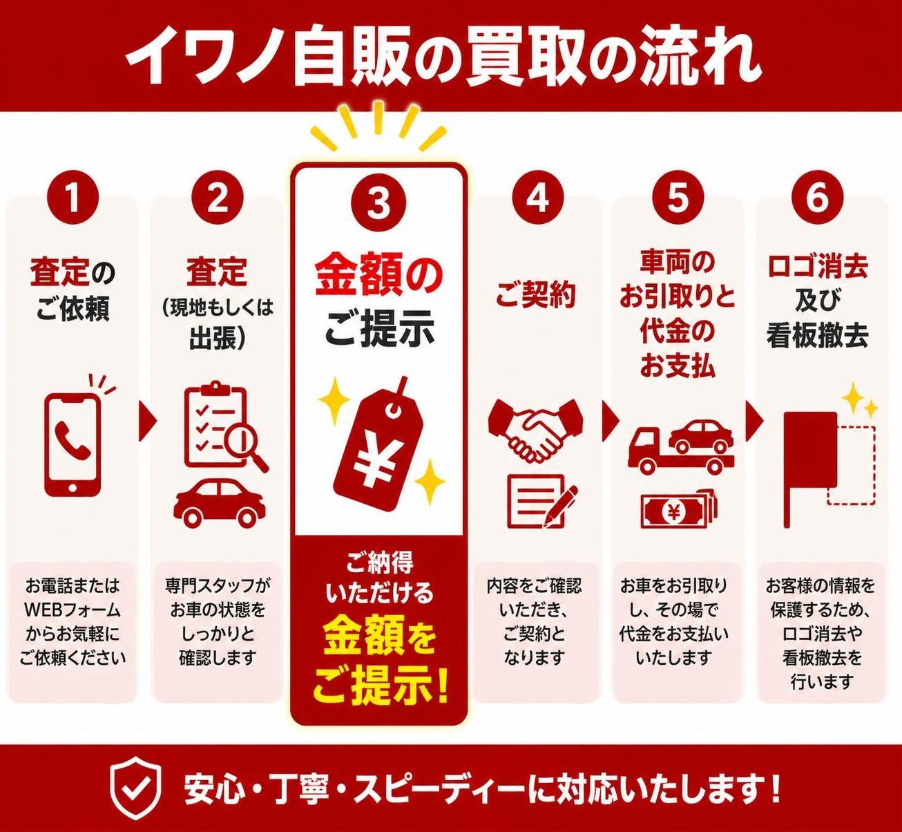【ステップ作成】イワノ自販の買取の流れ(公式サイトより):査定のご依頼→査定(現地もしくは出張)→金額のご提示→ご契約→車両のお引取りと代金のお支払→ロゴ消去及び看板撤去。金額のご提示を強調