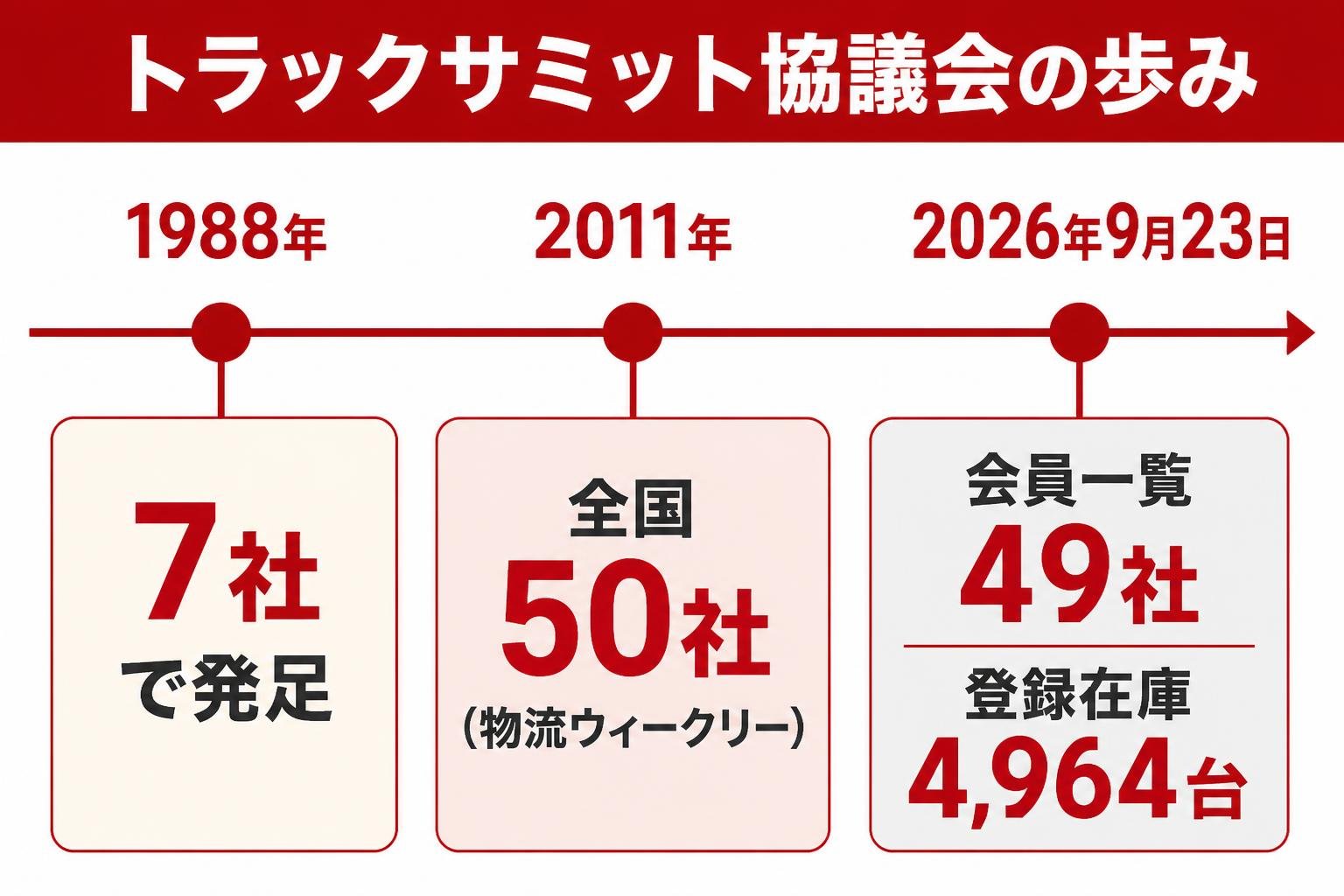 【タイムライン作成】千春自動車産業が加盟するトラックサミット協議会の歩み。1988年:7社で発足 / 2011年:全国50社(物流ウィークリー) / 2026年9月23日:会員一覧49社・登録在庫4,964台(ロゴなし・文字ラベルのみ・注釈や補足文は入れない)