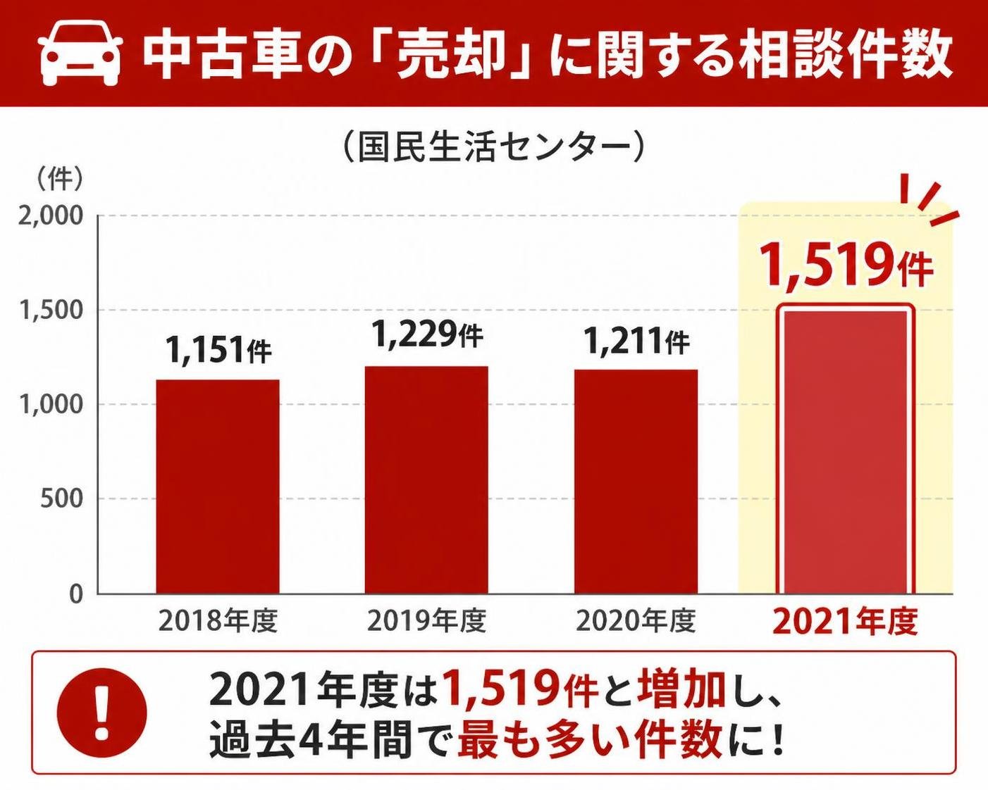 【縦棒作成】中古車の「売却」に関する相談件数（国民生活センター）。2018年度:1,151件 / 2019年度:1,229件 / 2020年度:1,211件 / 2021年度:1,519件 2021年度を強調