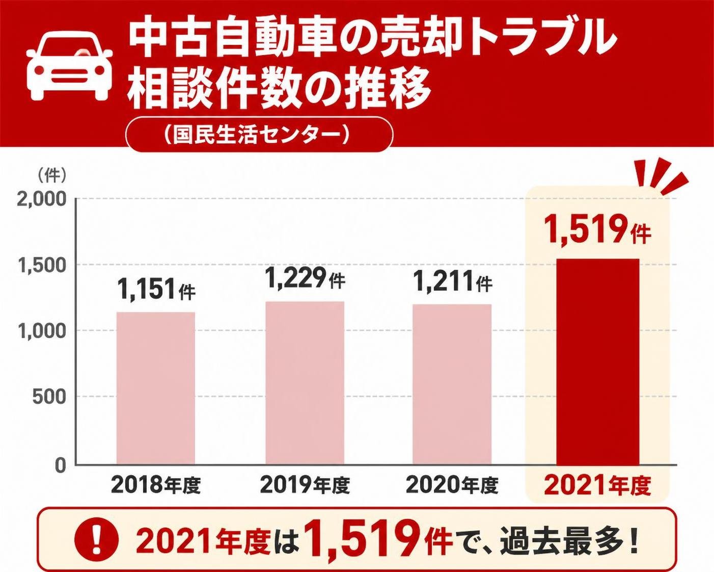 【縦棒作成】中古自動車の売却トラブル相談件数の推移（国民生活センター）。2018年度:1,151件 / 2019年度:1,229件 / 2020年度:1,211件 / 2021年度:1,519件。2021年度を強調