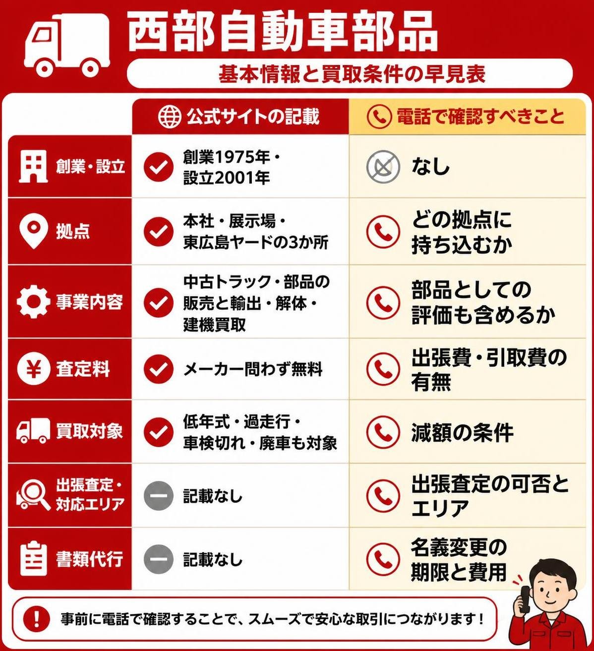 【比較表作成】西部自動車部品の基本情報と買取条件の早見表。創業・設立: 公式サイトの記載=創業1975年・設立2001年, 電話で確認すべきこと=なし / 拠点: 公式サイトの記載=本社・展示場・東広島ヤードの3か所, 電話で確認すべきこと=どの拠点に持ち込むか / 事業内容: 公式サイトの記載=中古トラック・部品の販売と輸出・解体・建機買取, 電話で確認すべきこと=部品としての評価も含めるか / 査定料: 公式サイトの記載=メーカー問わず無料, 電話で確認すべきこと=出張費・引取費の有無 / 買取対象: 公式サイトの記載=低年式・過走行・車検切れ・廃車も対象, 電話で確認すべきこと=減額の条件 / 出張査定・対応エリア: 公式サイトの記載=記載なし, 電話で確認すべきこと=出張査定の可否とエリア / 書類代行: 公式サイトの記載=記載なし, 電話で確認すべきこと=名義変更の期限と費用