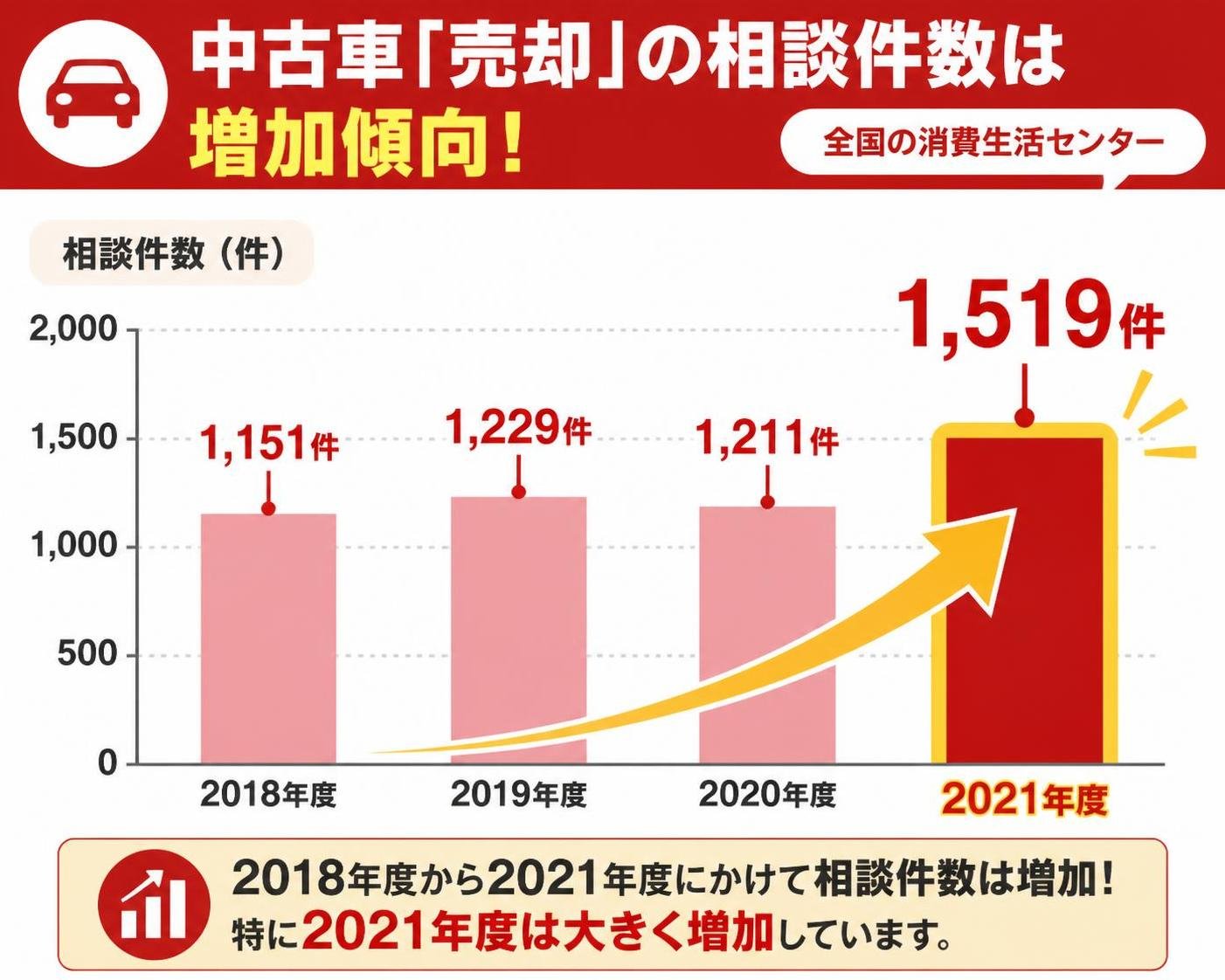 【縦棒作成】中古車「売却」の相談件数は増加傾向（全国の消費生活センター）。2018年度:1151件 / 2019年度:1229件 / 2020年度:1211件 / 2021年度:1519件。2021年度を強調