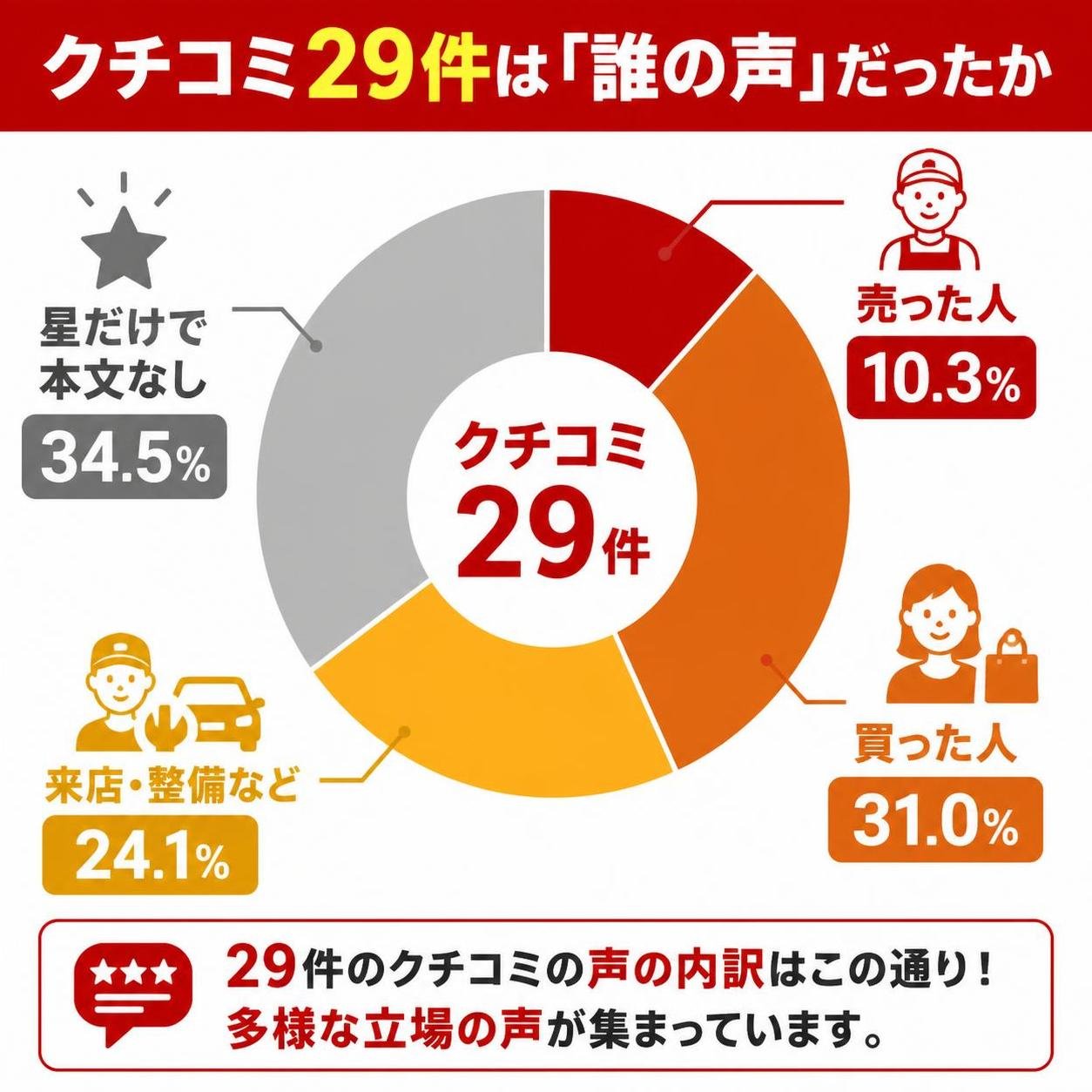 【ドーナツ作成】クチコミ29件は「誰の声」だったか。売った人:10.3% / 買った人:31.0% / 来店・整備など:24.1% / 星だけで本文なし:34.5%