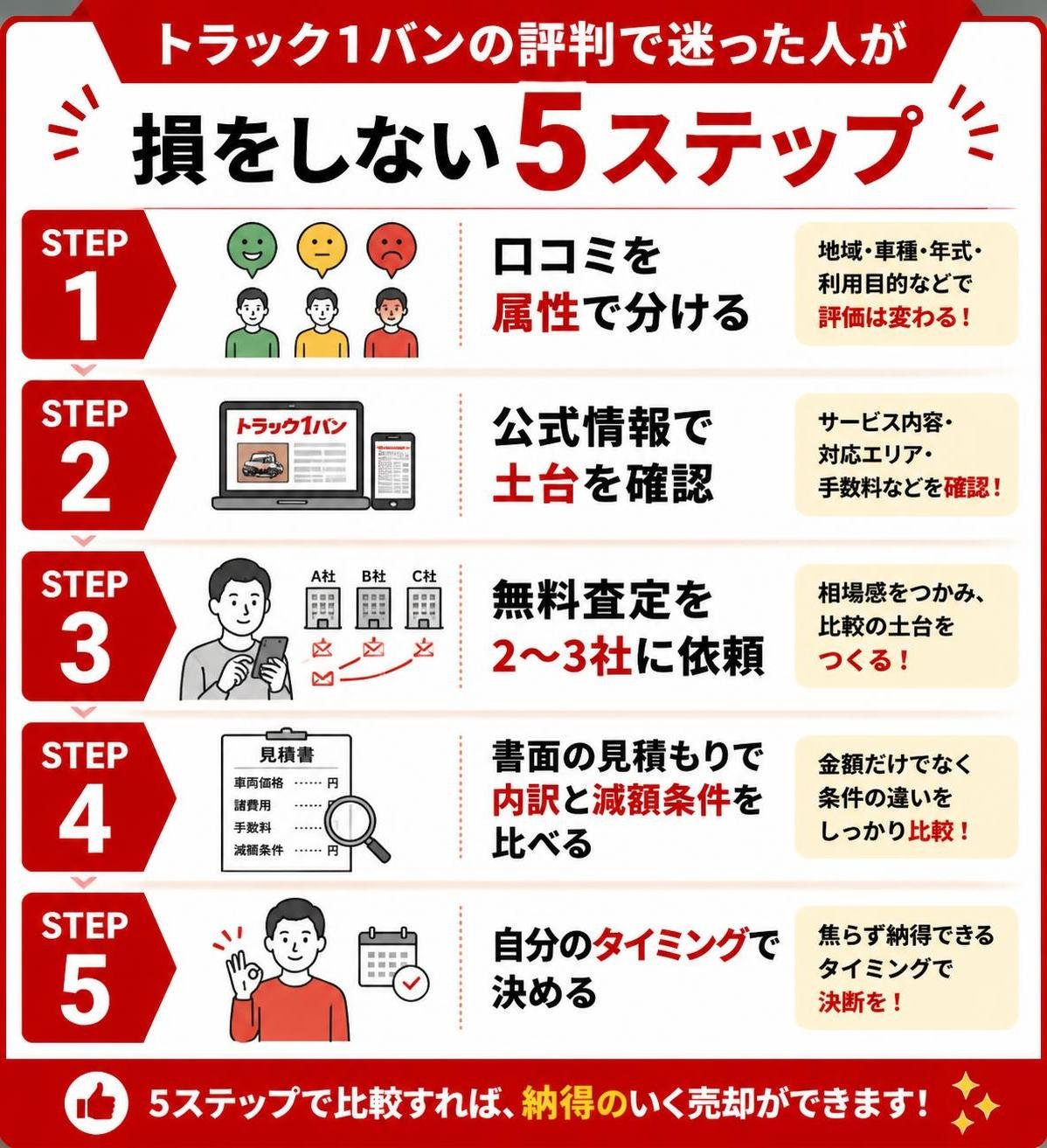 【ステップ作成】トラック1バンの評判で迷った人が損をしない5ステップ:口コミを属性で分ける→公式情報で土台を確認→無料査定を2〜3社に依頼→書面の見積もりで内訳と減額条件を比べる→自分のタイミングで決める