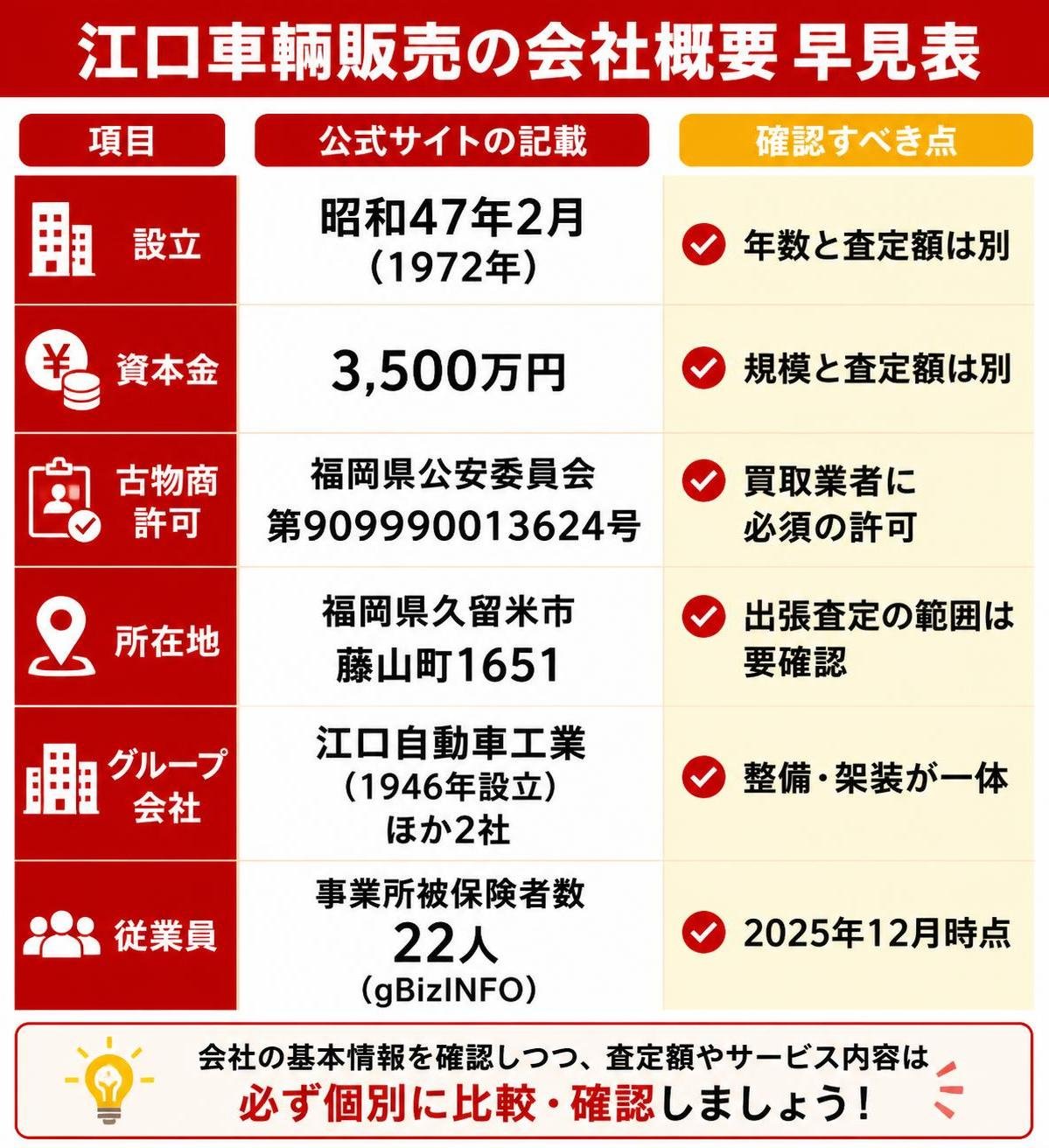 【比較表作成】江口車輌販売の会社概要 早見表。設立: 公式サイトの記載=昭和47年2月（1972年）, 確認すべき点=年数と査定額は別 / 資本金: 公式サイトの記載=3,500万円, 確認すべき点=規模と査定額は別 / 古物商許可: 公式サイトの記載=福岡県公安委員会 第909990013624号, 確認すべき点=買取業者に必須の許可 / 所在地: 公式サイトの記載=福岡県久留米市藤山町1651, 確認すべき点=出張査定の範囲は要確認 / グループ会社: 公式サイトの記載=江口自動車工業（1946年設立）ほか2社, 確認すべき点=整備・架装が一体 / 従業員: 公式サイトの記載=事業所被保険者数22人（gBizINFO）, 確認すべき点=2025年12月時点