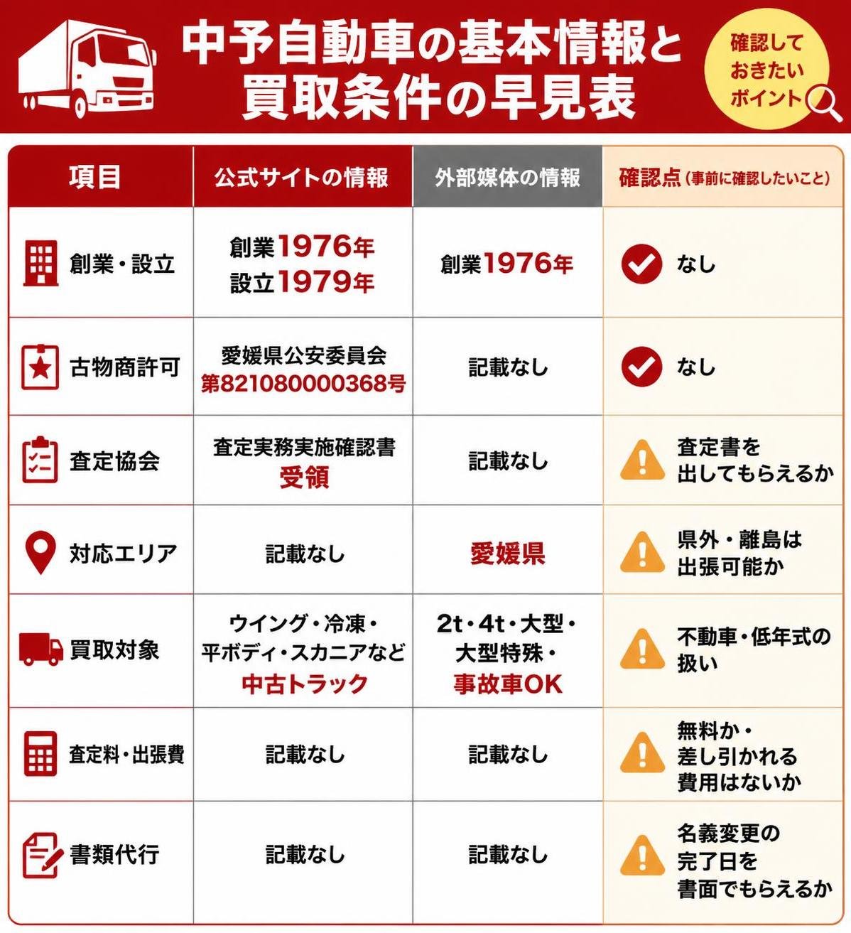 【比較表作成】中予自動車の基本情報と買取条件の早見表。創業・設立: 公式=創業1976年・設立1979年, 外部媒体=創業1976年, 確認点=なし / 古物商許可: 公式=愛媛県公安委員会 第821080000368号, 外部媒体=記載なし, 確認点=なし / 査定協会: 公式=査定実務実施確認書 受領, 外部媒体=記載なし, 確認点=査定書を出してもらえるか / 対応エリア: 公式=記載なし, 外部媒体=愛媛県, 確認点=県外・離島は出張可能か / 買取対象: 公式=ウイング・冷凍・平ボディ・スカニアなど中古トラック, 外部媒体=2t・4t・大型・大型特殊・事故車OK, 確認点=不動車・低年式の扱い / 査定料・出張費: 公式=記載なし, 外部媒体=記載なし, 確認点=無料か・差し引かれる費用はないか / 書類代行: 公式=記載なし, 外部媒体=記載なし, 確認点=名義変更の完了日を書面でもらえるか