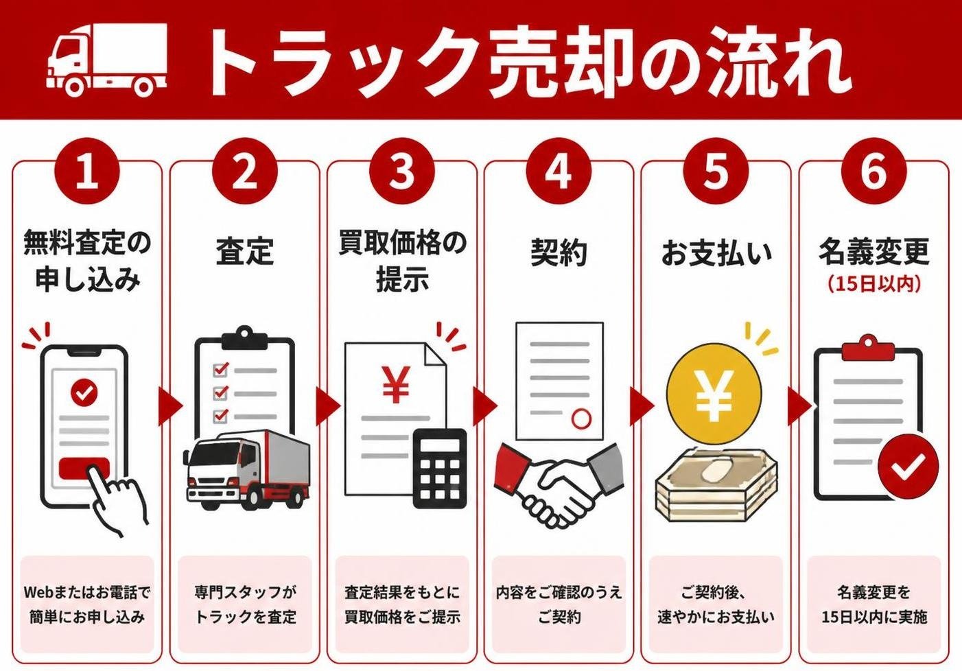【ステップ作成】トラック売却の流れ:無料査定の申し込み→査定→買取価格の提示→契約→お支払い→名義変更(15日以内)