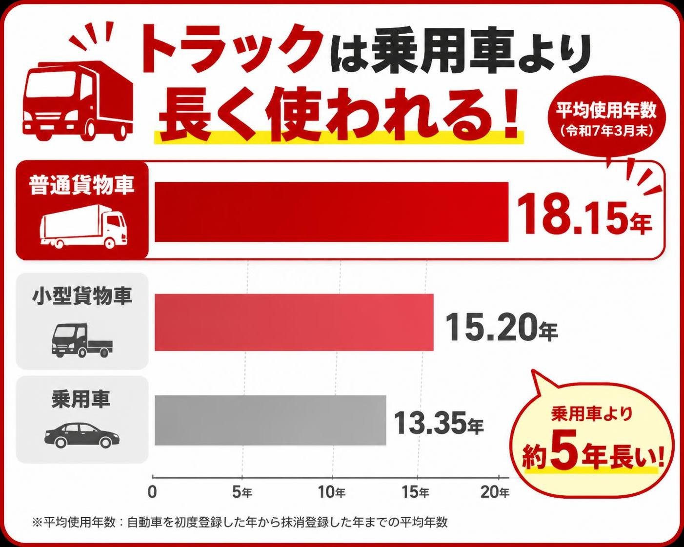 【横棒比較作成】トラックは乗用車より長く使われる（平均使用年数・令和7年3月末）。普通貨物車:18.15年 / 小型貨物車:15.20年 / 乗用車:13.35年 普通貨物車を強調