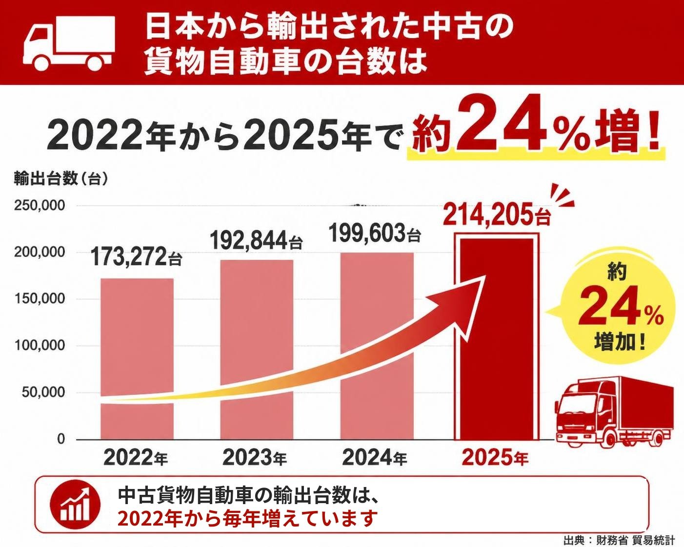 【縦棒作成】日本から輸出された中古の貨物自動車の台数は2022年から2025年で約24%増(財務省貿易統計)。2022年:173,272台 / 2023年:192,844台 / 2024年:199,603台 / 2025年:214,205台 2025年を強調