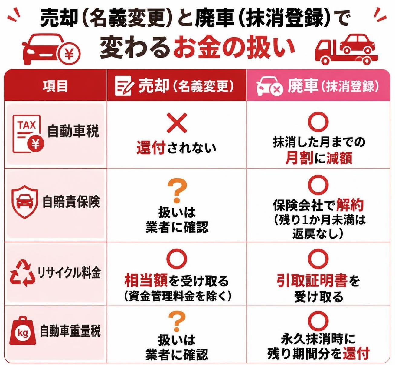 【比較表作成】売却(名義変更)と廃車(抹消登録)で変わるお金の扱い。自動車税: 売却(名義変更)=還付されない, 廃車(抹消登録)=抹消した月までの月割に減額 / 自賠責保険: 売却(名義変更)=扱いは業者に確認, 廃車(抹消登録)=保険会社で解約(残り1か月未満は返戻なし) / リサイクル料金: 売却(名義変更)=相当額を受け取る(資金管理料金を除く), 廃車(抹消登録)=引取証明書を受け取る / 自動車重量税: 売却(名義変更)=扱いは業者に確認, 廃車(抹消登録)=永久抹消時に残り期間分を還付
