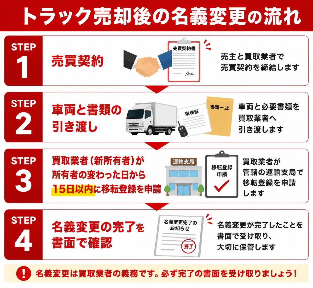 【ステップ作成】トラック売却後の名義変更の流れ:売買契約→車両と書類の引き渡し→買取業者(新所有者)が所有者の変わった日から15日以内に移転登録を申請→名義変更の完了を書面で確認