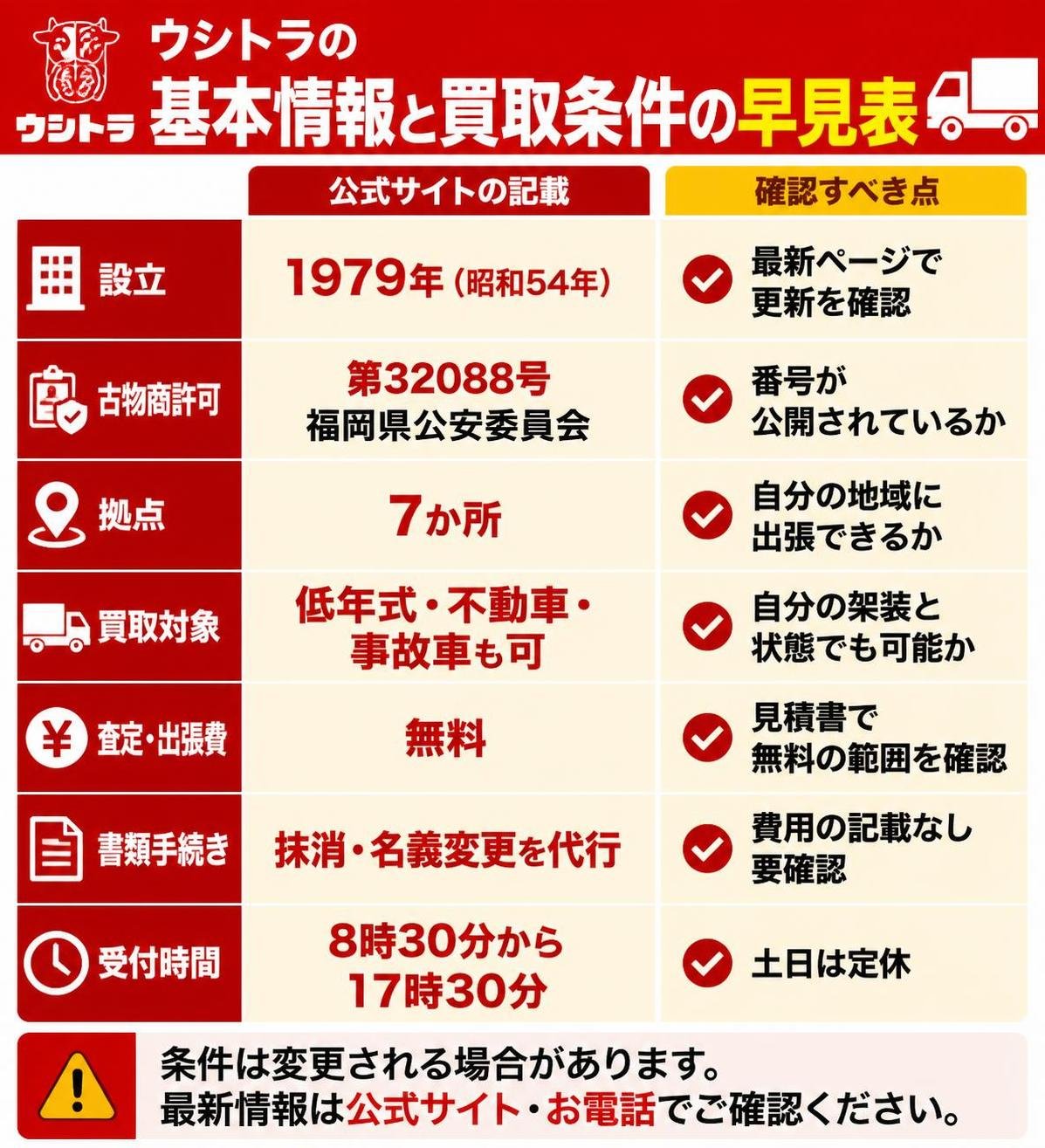 【比較表作成】ウシトラの基本情報と買取条件の早見表。設立: 公式サイトの記載=1979年（昭和54年）, 確認すべき点=最新ページで更新を確認 / 古物商許可: 公式サイトの記載=第32088号 福岡県公安委員会, 確認すべき点=番号が公開されているか / 拠点: 公式サイトの記載=7か所, 確認すべき点=自分の地域に出張できるか / 買取対象: 公式サイトの記載=低年式・不動車・事故車も可, 確認すべき点=自分の架装と状態でも可能か / 査定・出張費: 公式サイトの記載=無料, 確認すべき点=見積書で無料の範囲を確認 / 書類手続き: 公式サイトの記載=抹消・名義変更を代行, 確認すべき点=費用の記載なし要確認 / 受付時間: 公式サイトの記載=8時30分から17時30分, 確認すべき点=土日は定休