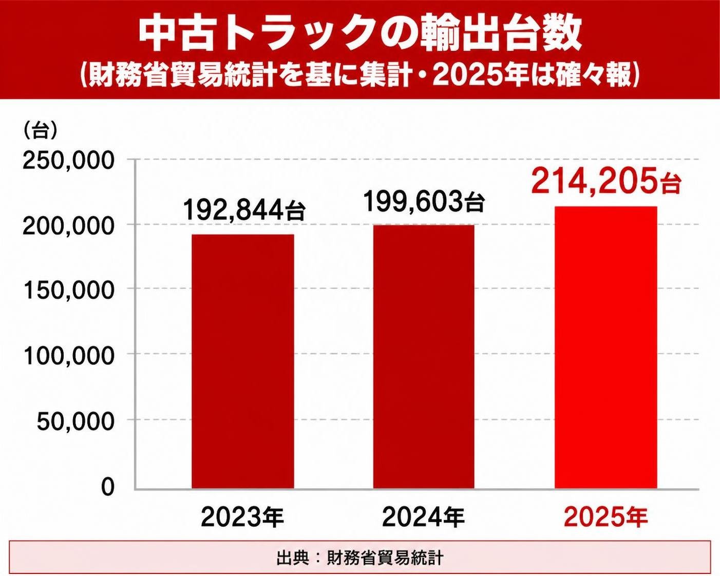 【縦棒作成】中古トラックの輸出台数（財務省貿易統計を基に集計・2025年は確々報）。2023年:192,844台 / 2024年:199,603台 / 2025年:214,205台 2025年を強調 ※図中の文字はタイトル・項目名・数値・出典だけにし、キャッチコピーや結論の吹き出し、補足の注釈文は入れない