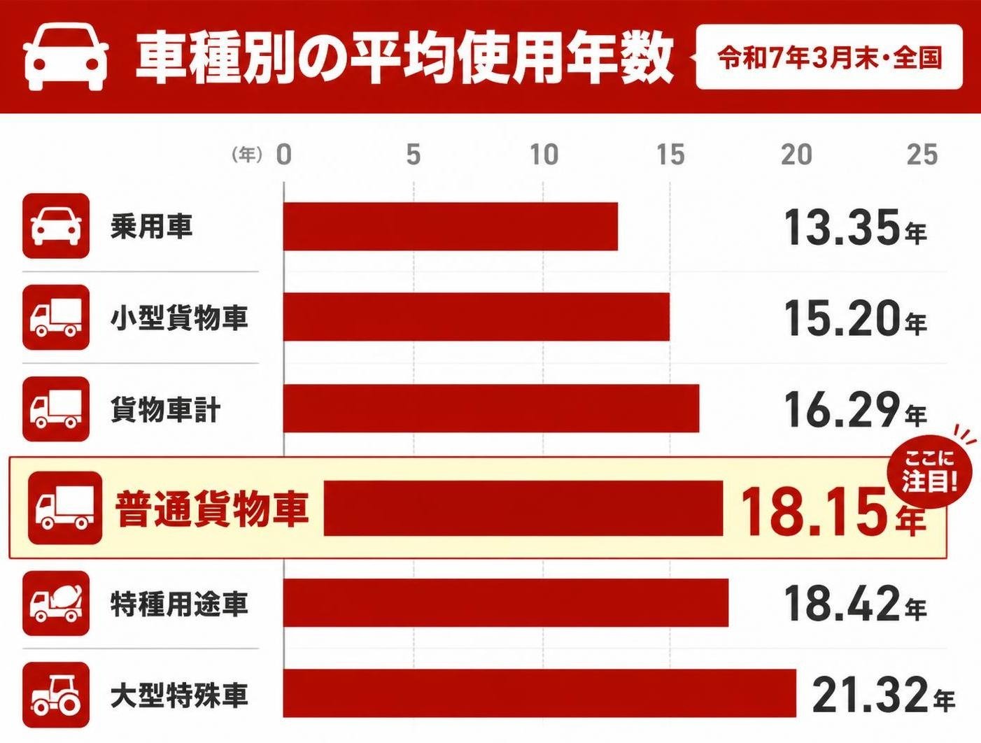 【横棒比較作成】車種別の平均使用年数(令和7年3月末・全国)。乗用車:13.35年 / 小型貨物車:15.20年 / 貨物車計:16.29年 / 普通貨物車:18.15年 / 特種用途車:18.42年 / 大型特殊車:21.32年。普通貨物車を強調