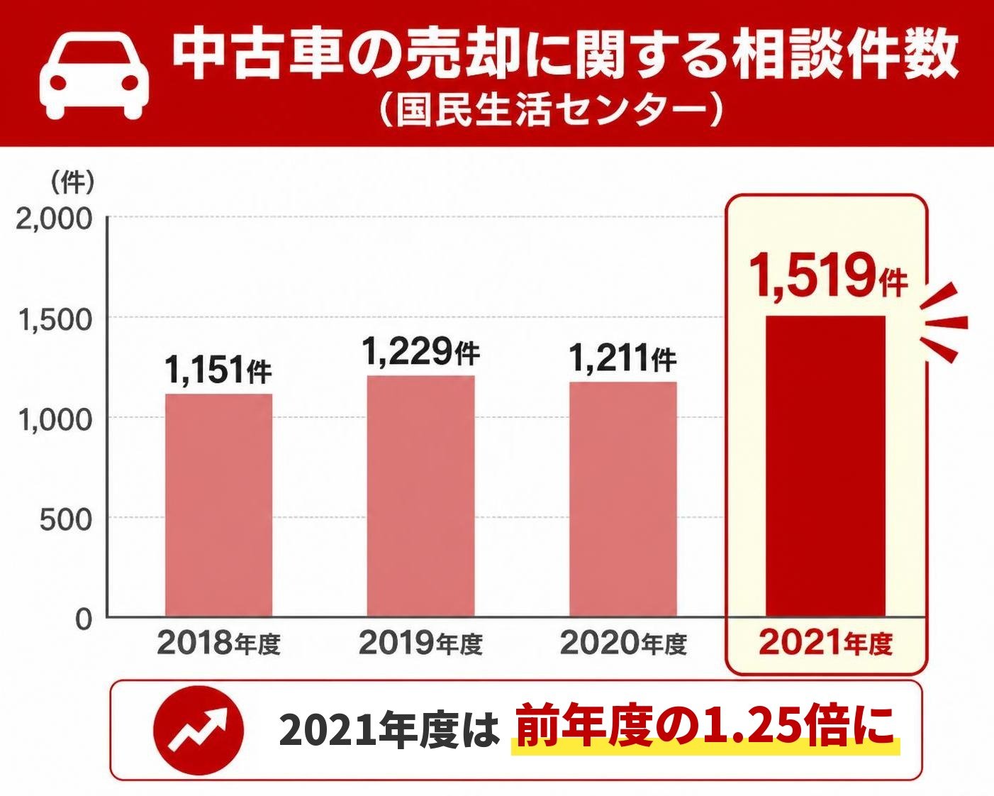 【縦棒作成】中古車の売却に関する相談件数(国民生活センター)。2018年度:1,151件 / 2019年度:1,229件 / 2020年度:1,211件 / 2021年度:1,519件 2021年度を強調