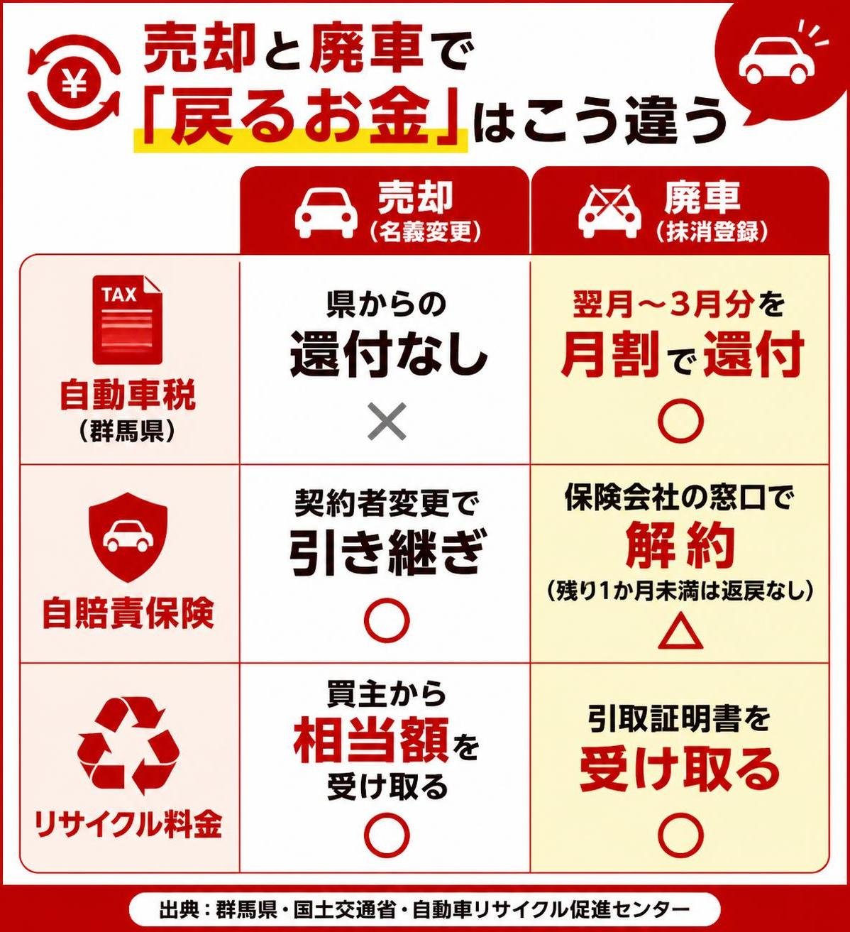 【比較表作成】売却と廃車で「戻るお金」はこう違う（出典：群馬県・国土交通省・自動車リサイクル促進センター）。自動車税（群馬県）: 売却（名義変更）=県からの還付なし, 廃車（抹消登録）=翌月〜3月分を月割で還付 / 自賠責保険: 売却（名義変更）=契約者変更で引き継ぎ, 廃車（抹消登録）=保険会社の窓口で解約（残り1か月未満は返戻なし） / リサイクル料金: 売却（名義変更）=買主から相当額を受け取る, 廃車（抹消登録）=引取証明書を受け取る