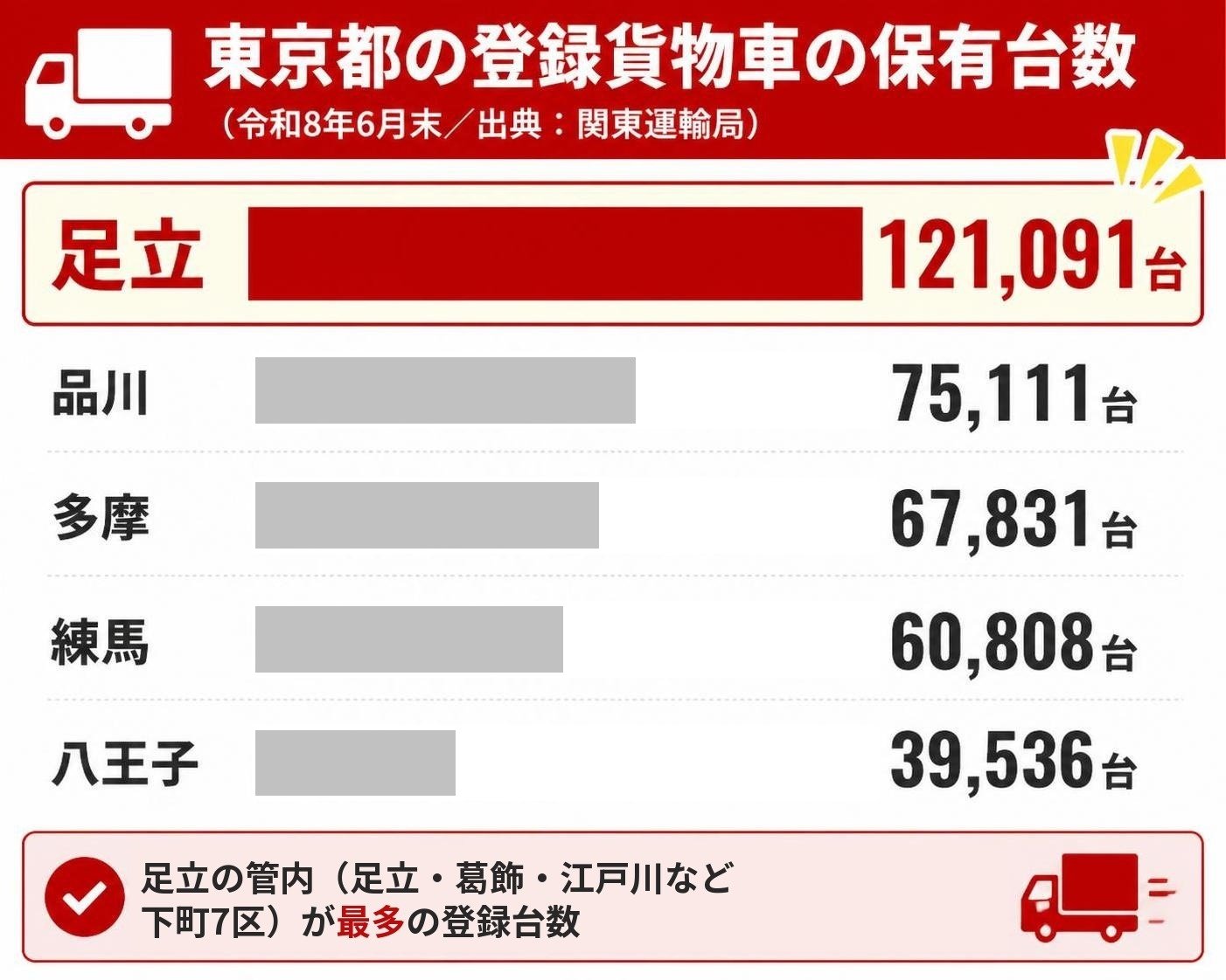 【横棒比較作成】東京都の登録貨物車の保有台数（令和8年6月末／出典：関東運輸局）。足立:121,091台 / 品川:75,111台 / 多摩:67,831台 / 練馬:60,808台 / 八王子:39,536台 足立を強調