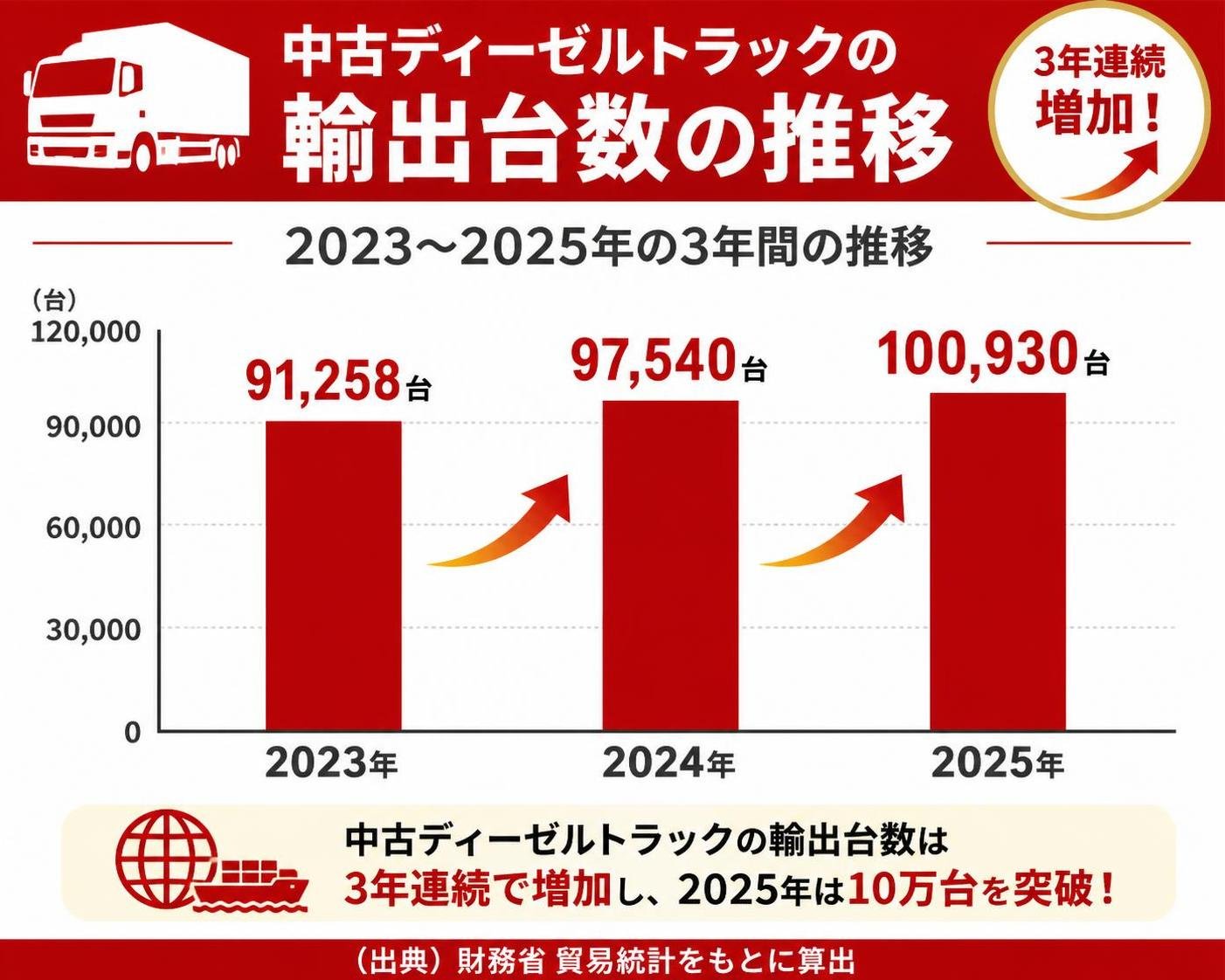 【縦棒作成】中古ディーゼルトラックの輸出台数 2023〜2025年の3年間の推移（財務省貿易統計をもとに算出）。2023年:91,258台 / 2024年:97,540台 / 2025年:100,930台
