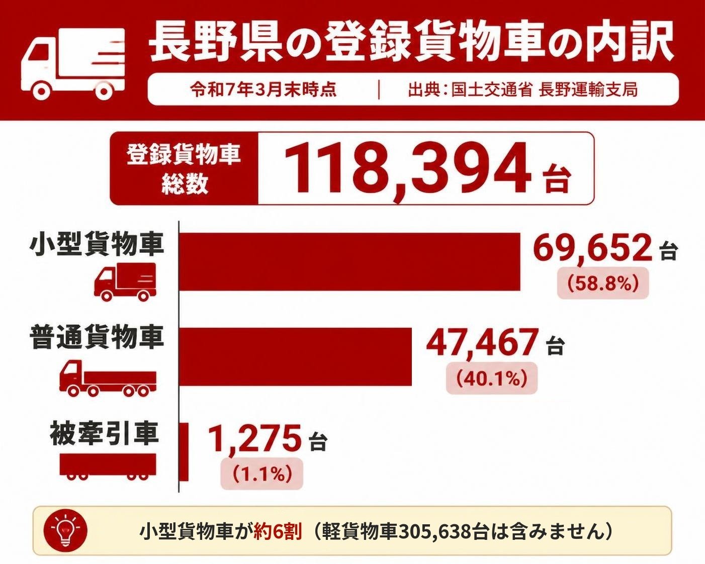 【横棒比較作成】長野県の登録貨物車118,394台の内訳（令和7年3月末／出典：国土交通省 長野運輸支局）。小型貨物車:69,652台 / 普通貨物車:47,467台 / 被牽引車:1,275台