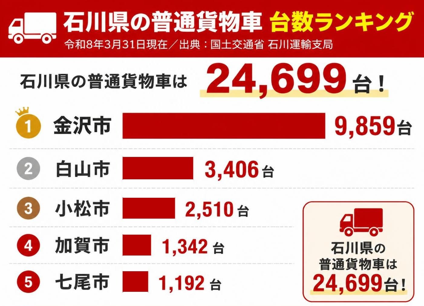 【横棒比較作成】石川県の普通貨物車24,699台の市町別上位5(令和8年3月31日現在/出典:国土交通省 石川運輸支局)。金沢市:9,859台 / 白山市:3,406台 / 小松市:2,510台 / 加賀市:1,342台 / 七尾市:1,192台