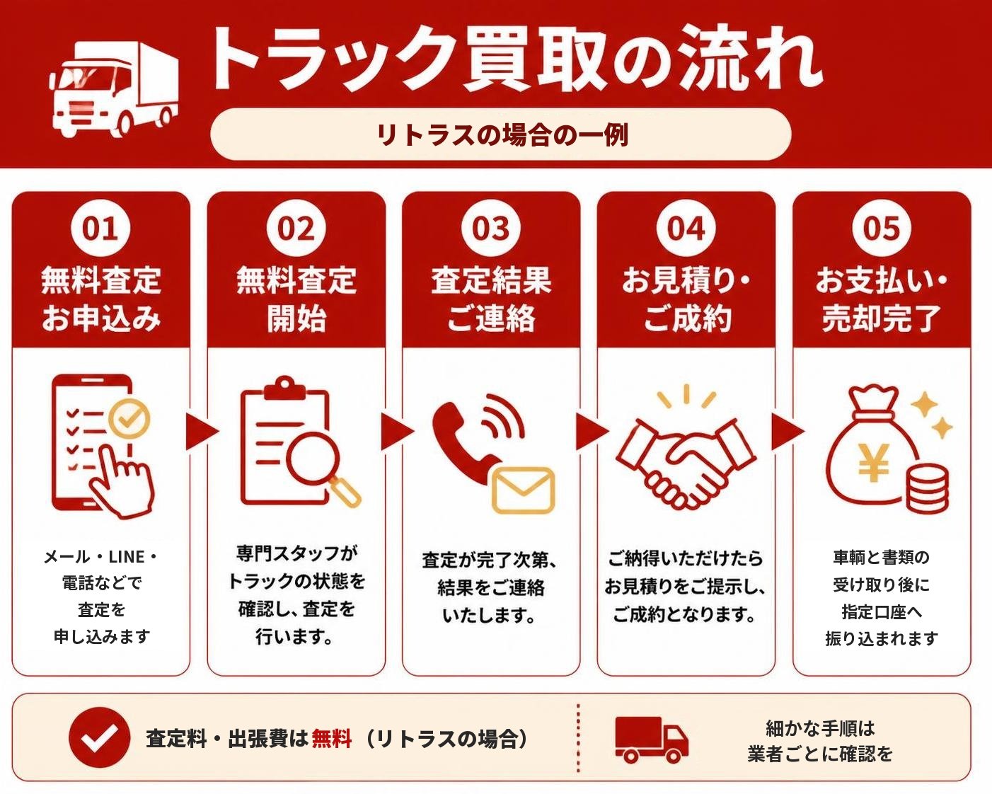 【ステップ作成】トラック買取の流れの一例(出典:リトラス「トラック買取の流れ」):無料査定お申込み→無料査定開始→査定結果ご連絡→お見積り・ご成約→お支払い・売却完了
