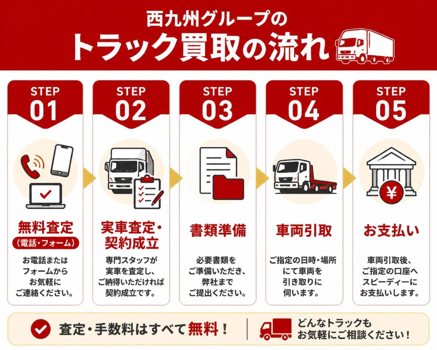 【ステップ作成】西九州グループのトラック買取の流れ(公式サイト記載の5ステップ):無料査定(電話・フォーム)→実車査定・契約成立→書類準備→車両引取→お支払い