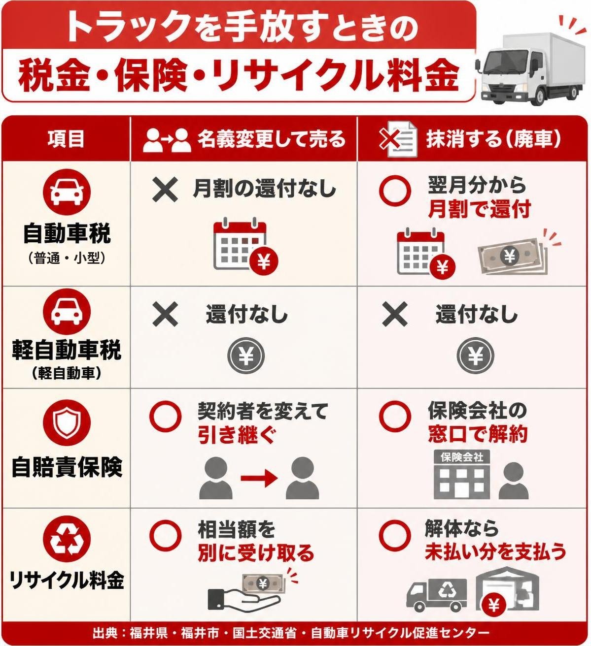 【比較表作成】トラックを手放すときの税金・保険・リサイクル料金（出典：福井県・福井市・国土交通省・自動車リサイクル促進センター）。自動車税: 名義変更して売る=月割の還付なし, 抹消する=翌月分から月割で還付 / 軽自動車税: 名義変更して売る=還付なし, 抹消する=還付なし / 自賠責保険: 名義変更して売る=契約者を変えて引き継ぐ, 抹消する=保険会社の窓口で解約 / リサイクル料金: 名義変更して売る=相当額を別に受け取る, 抹消する=解体なら未払い分を支払う