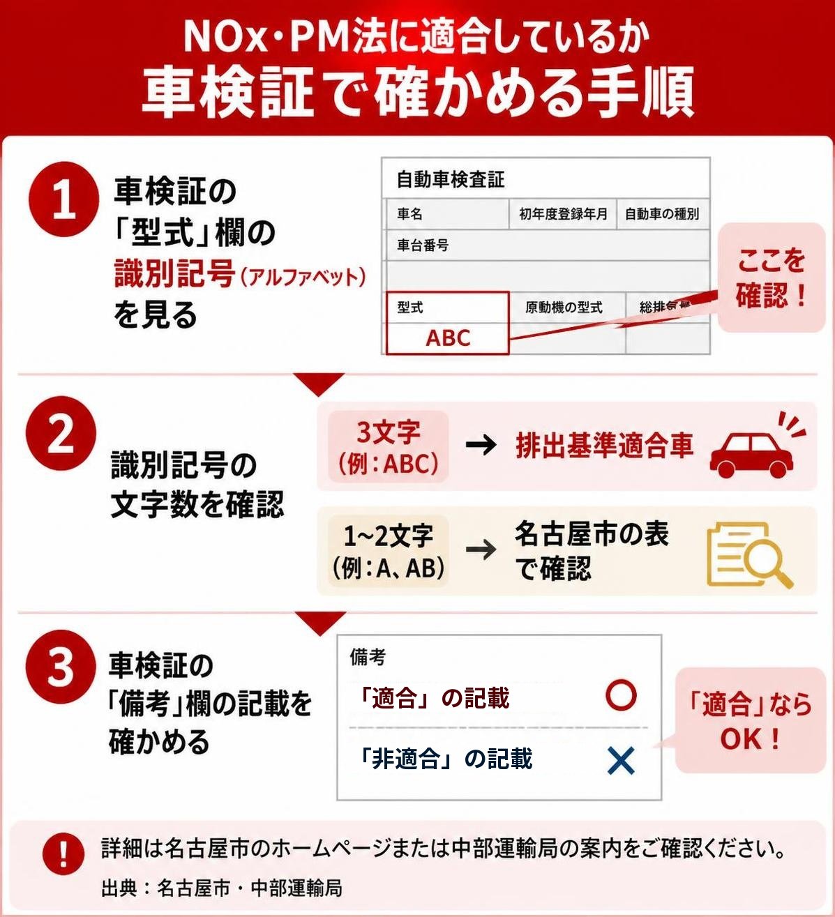 【ステップ作成】NOx・PM法に適合しているか車検証で確かめる手順(出典:名古屋市・中部運輸局):車検証の「型式」欄の識別記号(アルファベット)を見る→3文字なら排出基準適合車、1〜2文字は名古屋市の表で確認→備考欄の「適合」「非適合」の記載を確かめる