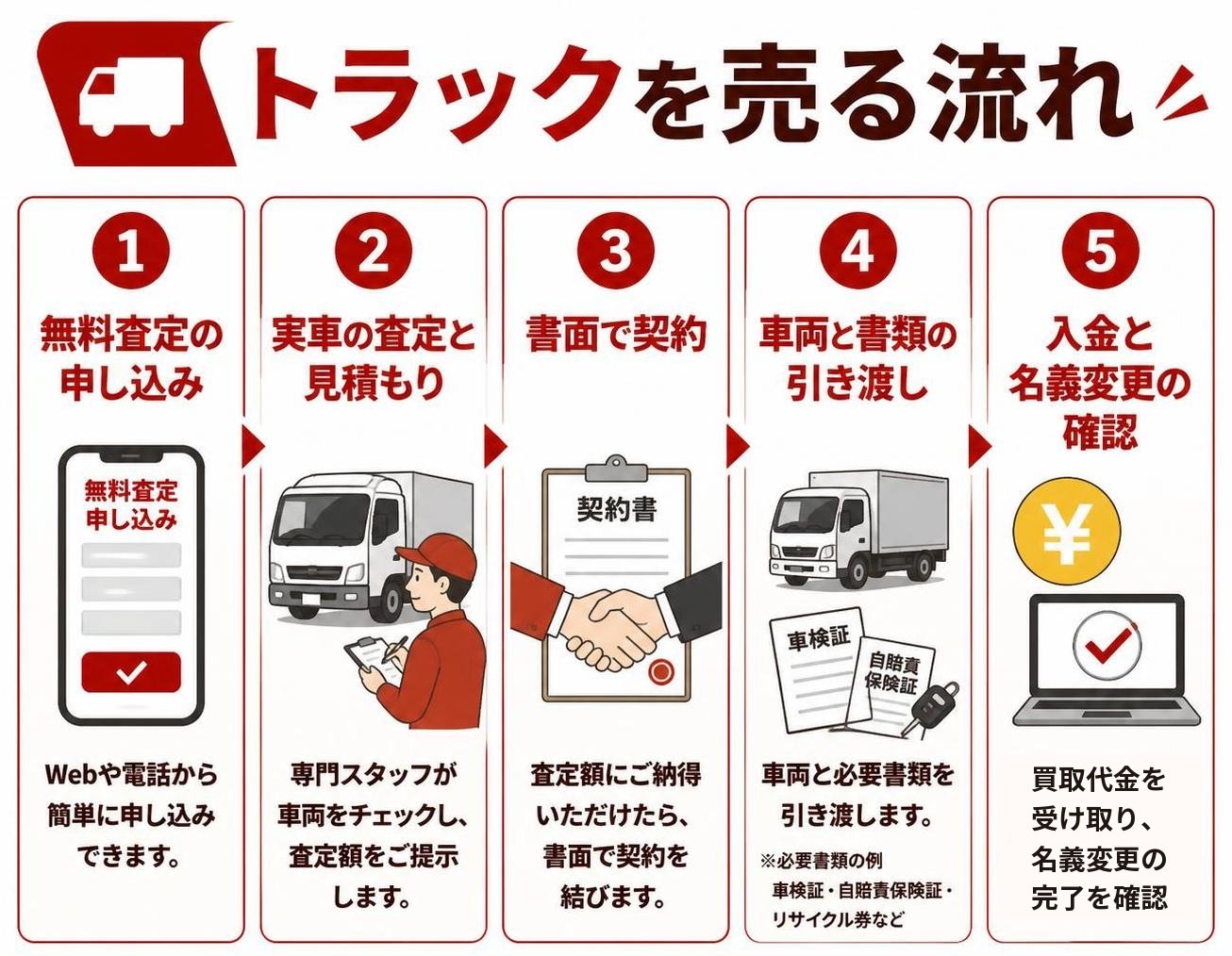 【ステップ作成】トラックを売る流れ:無料査定の申し込み→実車の査定と見積もり→書面で契約→車両と書類の引き渡し→入金と名義変更の確認
