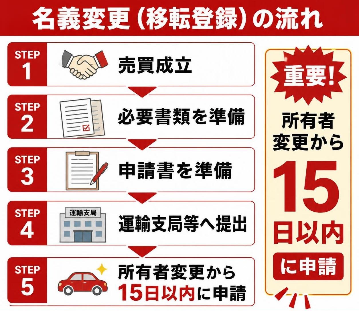 【ステップ作成】名義変更(移転登録)の流れ:売買成立→必要書類を準備→申請書を準備→運輸支局等へ提出→所有者変更から15日以内に申請 15日以内を強調