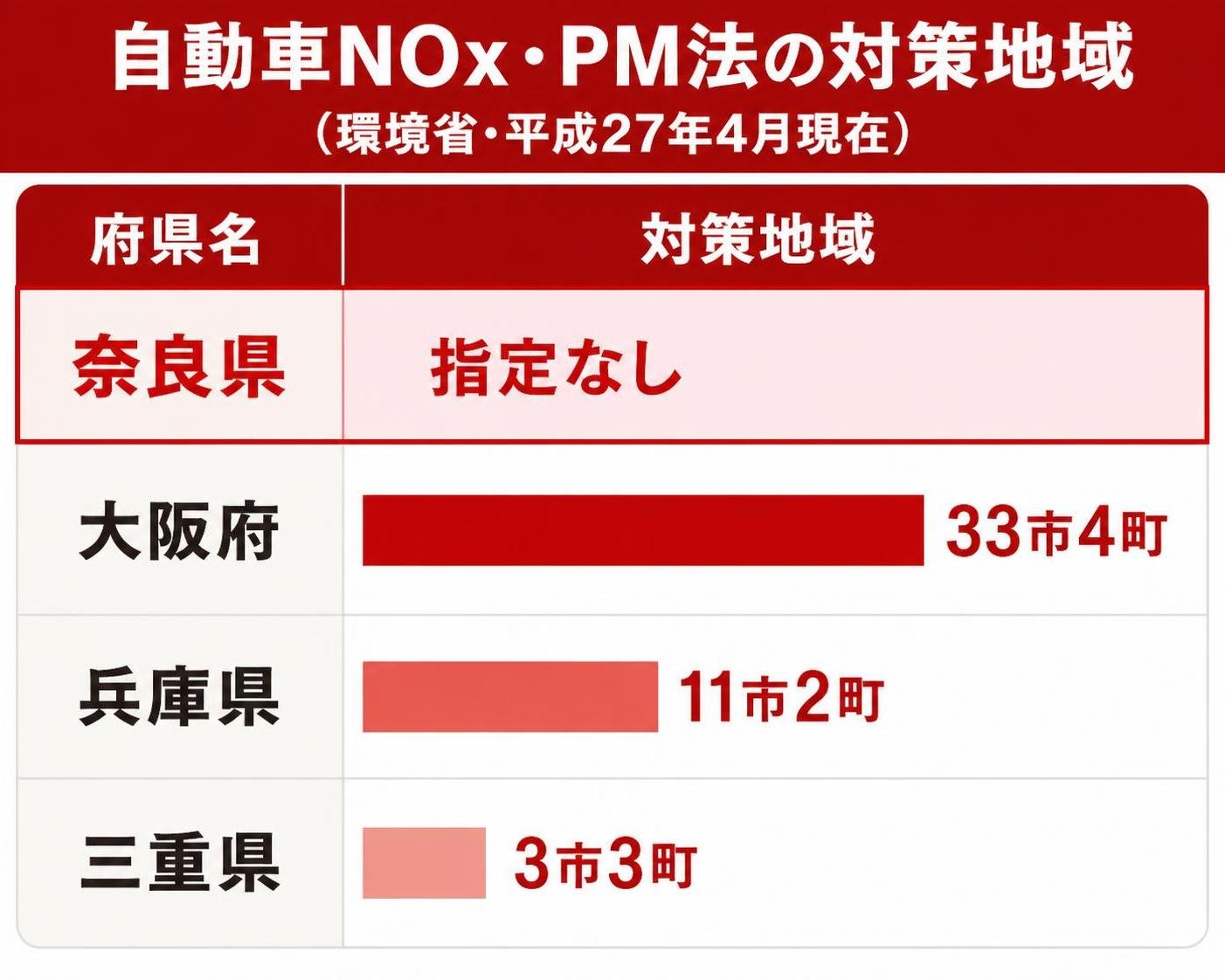 【比較表作成】自動車NOx・PM法の対策地域（環境省・平成27年4月現在）。奈良県: 対策地域=指定なし / 大阪府: 対策地域=33市4町 / 兵庫県: 対策地域=11市2町 / 三重県: 対策地域=3市3町 / 奈良県を強調