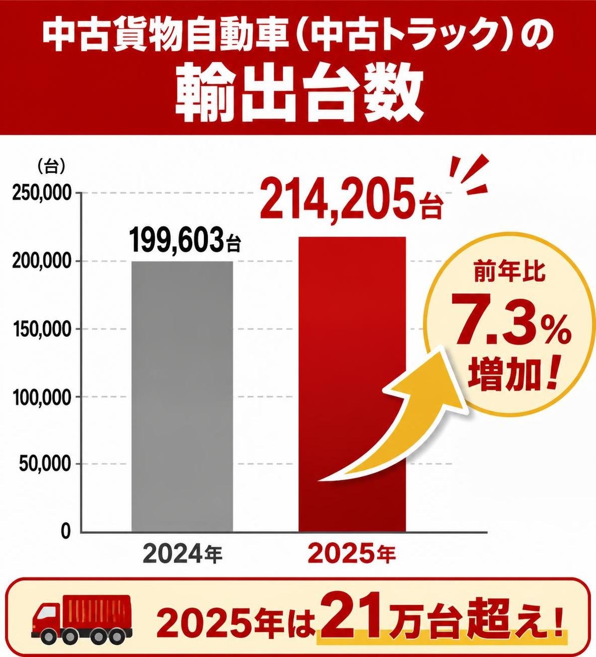 【縦棒作成】中古貨物自動車(中古トラック)の輸出台数。2024年:199,603台 / 2025年:214,205台。2025年を強調