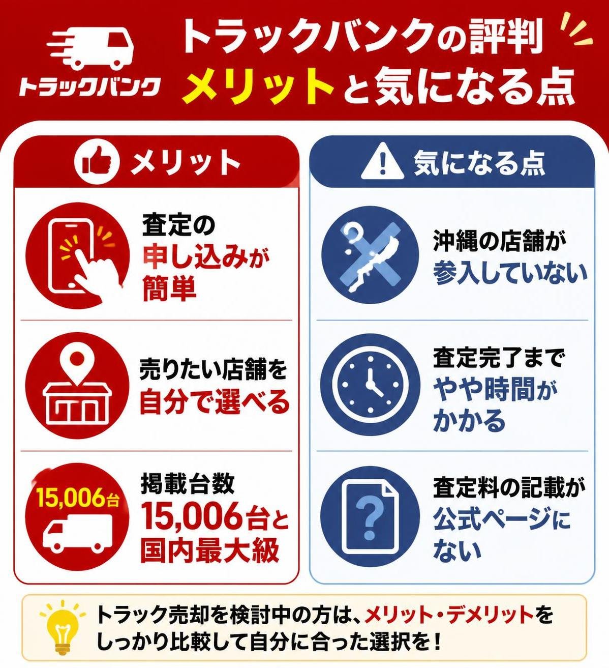 【メリデメ作成】トラックバンクの評判 メリットと気になる点。メリット:査定の申し込みが簡単 / 売りたい店舗を自分で選べる / 掲載台数15006台と国内最大級 // デメリット:沖縄の店舗が参入していない / 査定完了までやや時間がかかる / 査定料の記載が公式ページにない